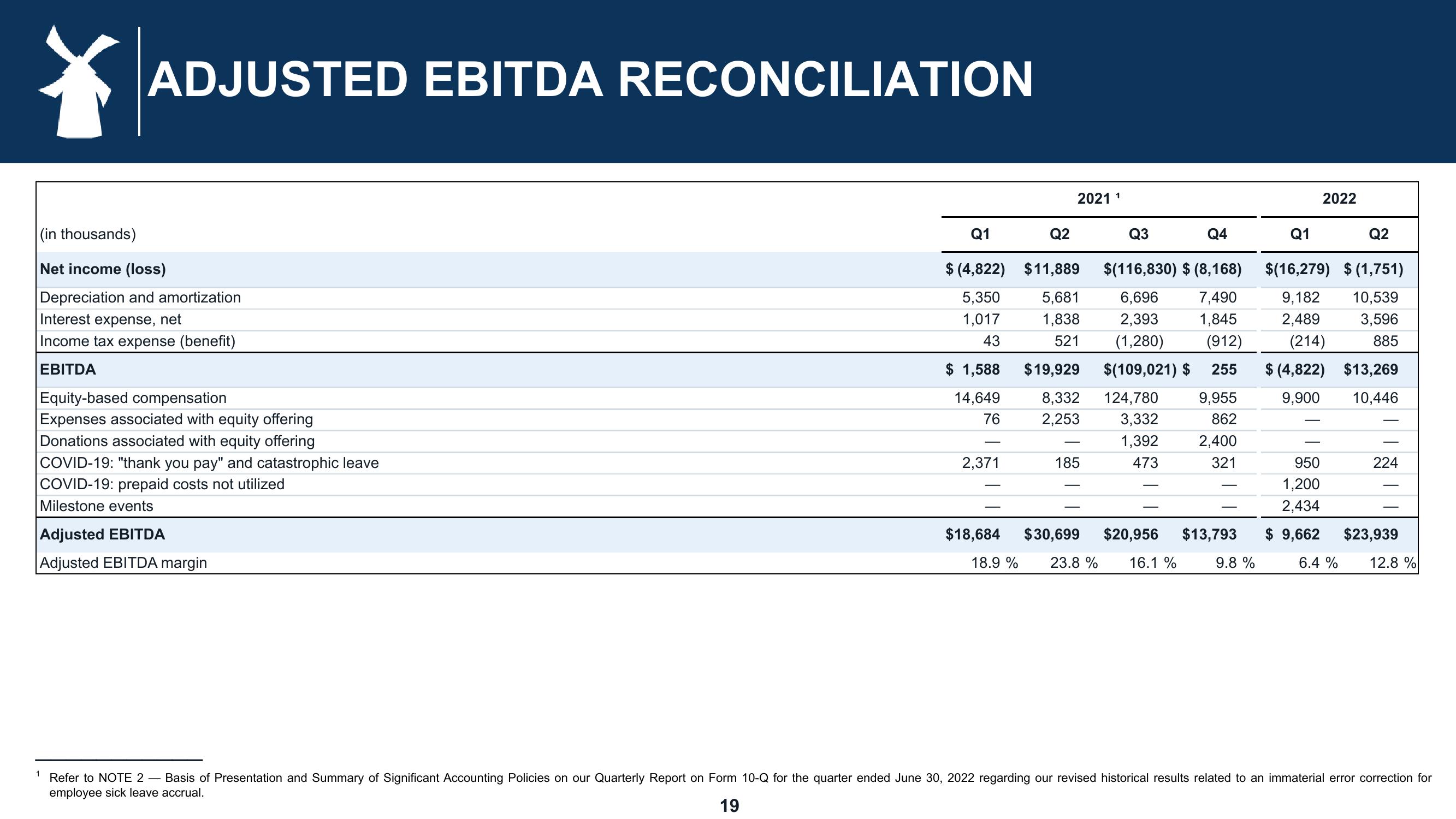 Dutch Bros Results Presentation Deck slide image #19