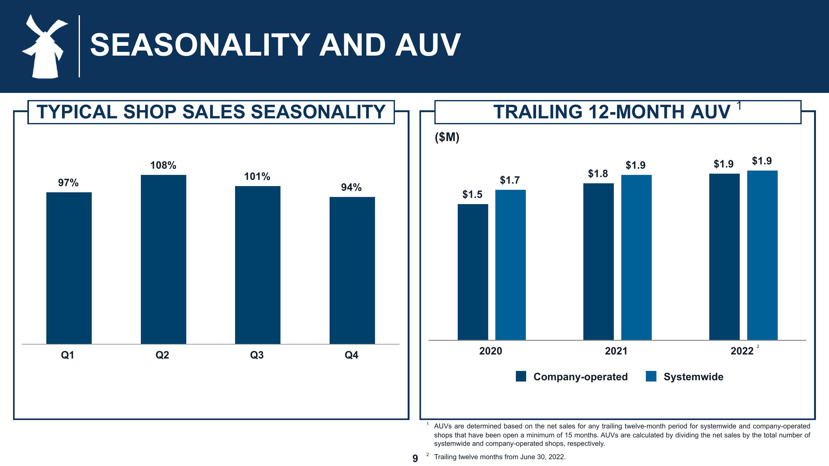 Dutch Bros Results Presentation Deck slide image #9