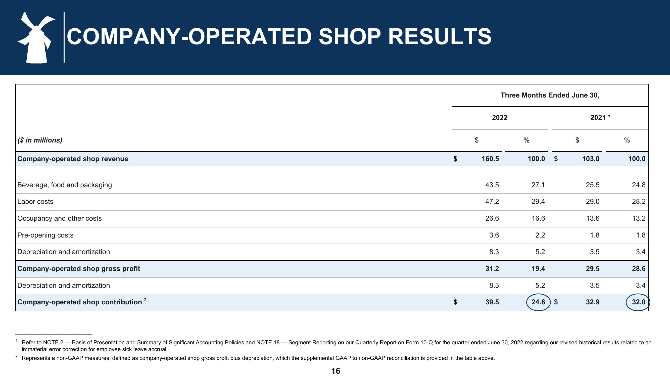 Dutch Bros Results Presentation Deck slide image #16