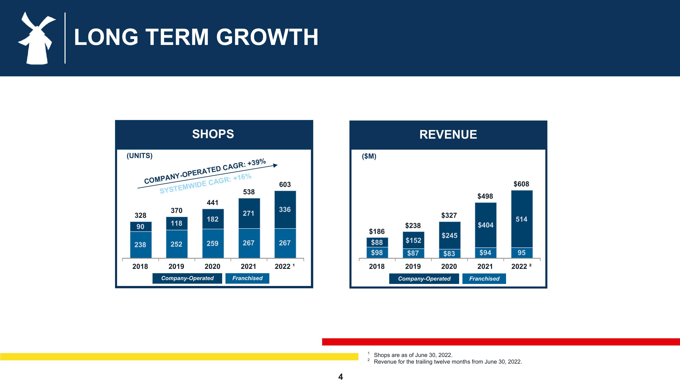 Dutch Bros Results Presentation Deck slide image #4