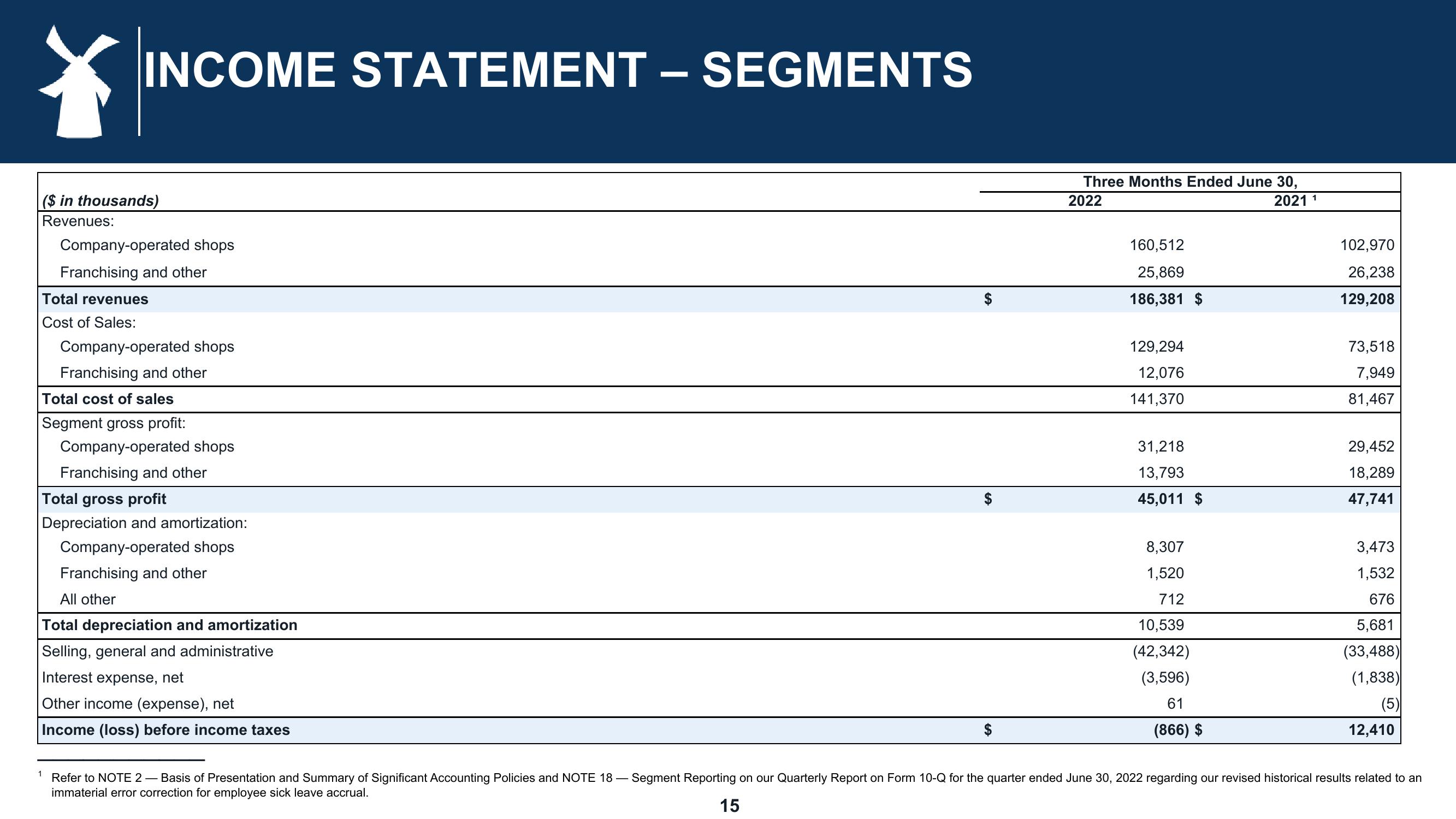 Dutch Bros Results Presentation Deck slide image #15