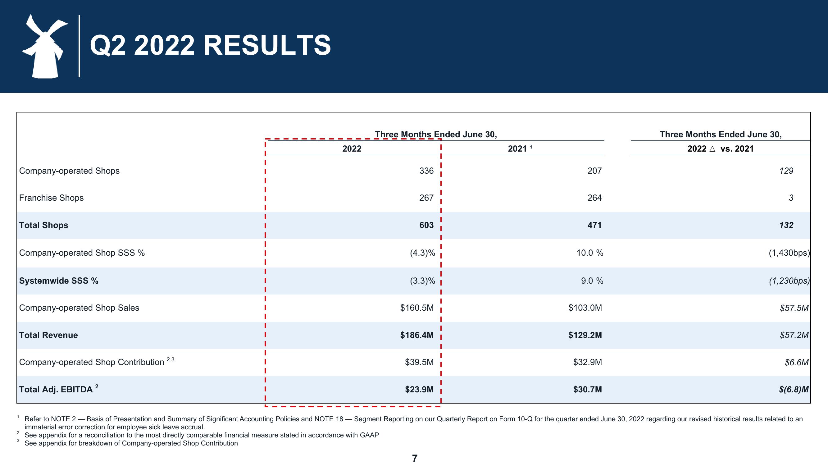 Dutch Bros Results Presentation Deck slide image #7