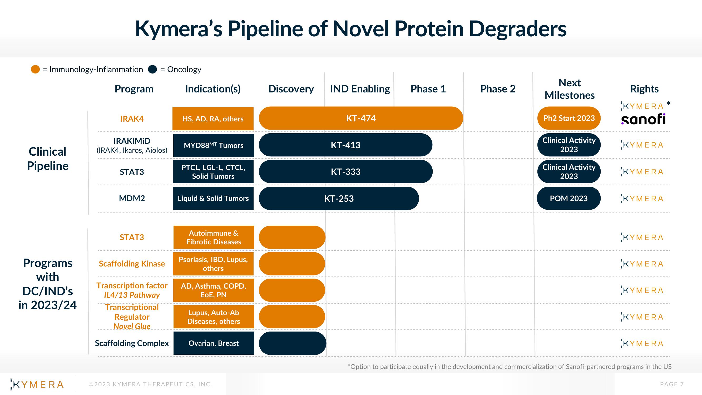 Kymera Investor Presentation Deck slide image #7