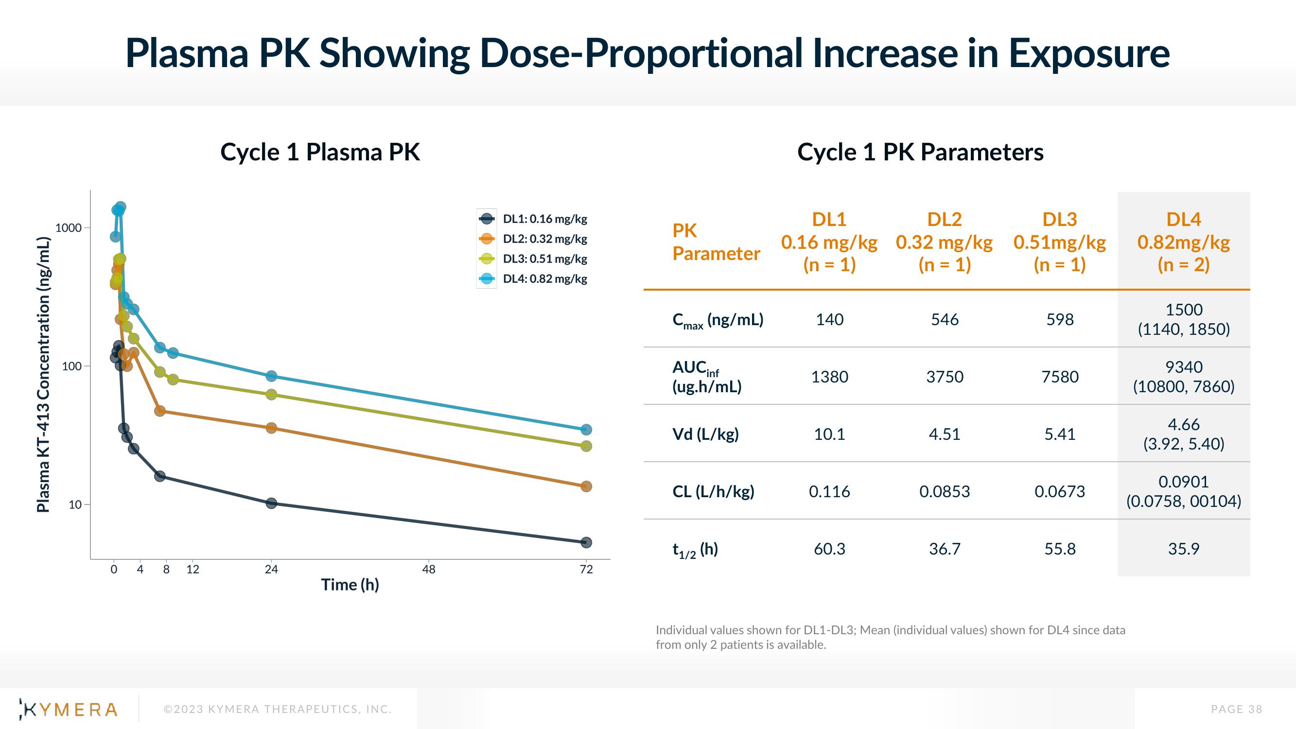 Kymera Investor Presentation Deck slide image #38