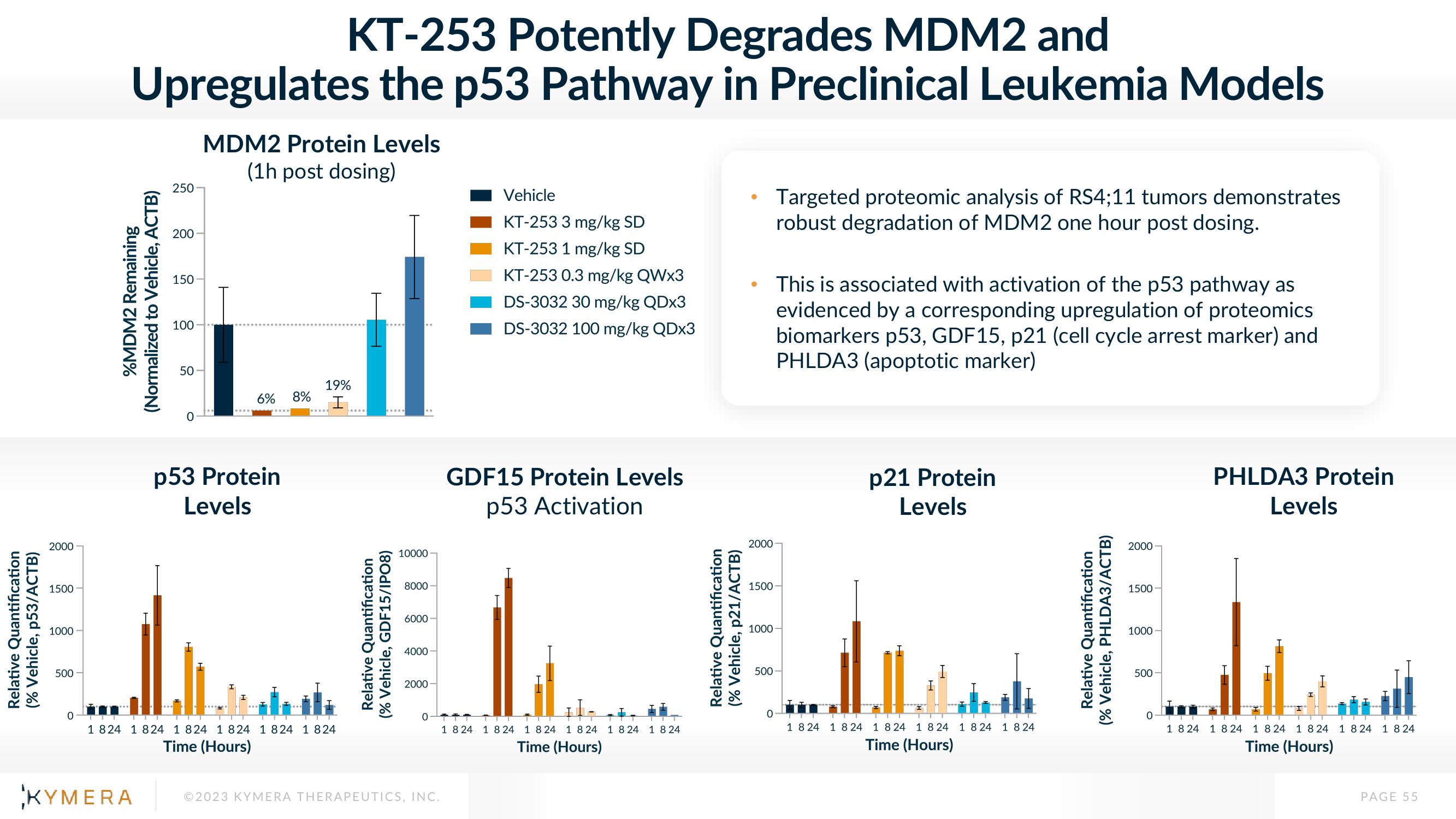 Kymera Investor Presentation Deck slide image #55