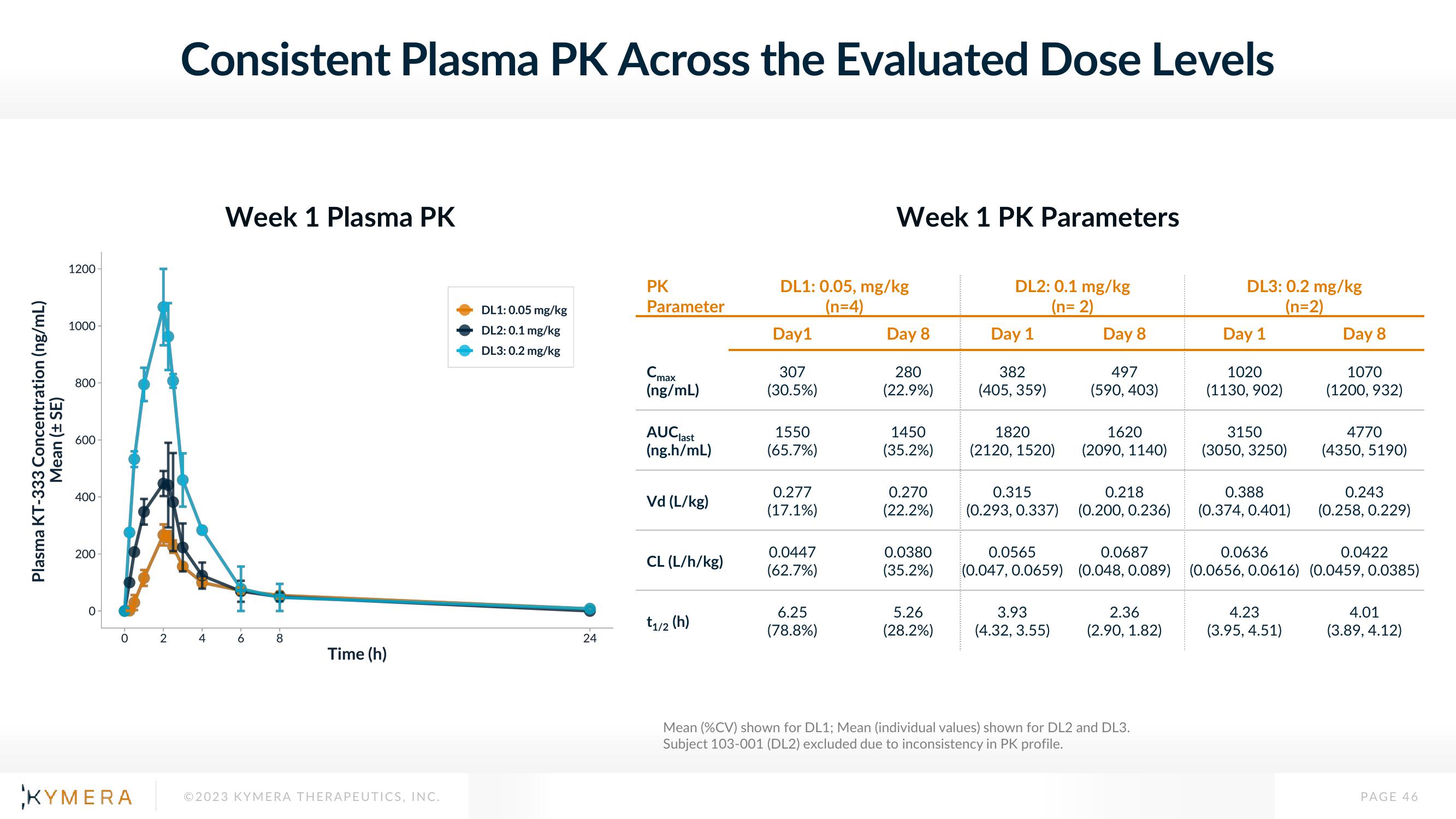 Kymera Investor Presentation Deck slide image #46