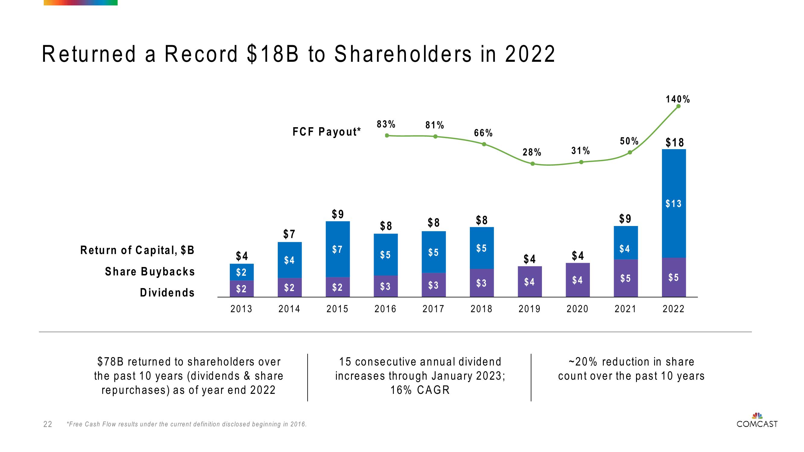 Comcast Investor Presentation Deck slide image #22