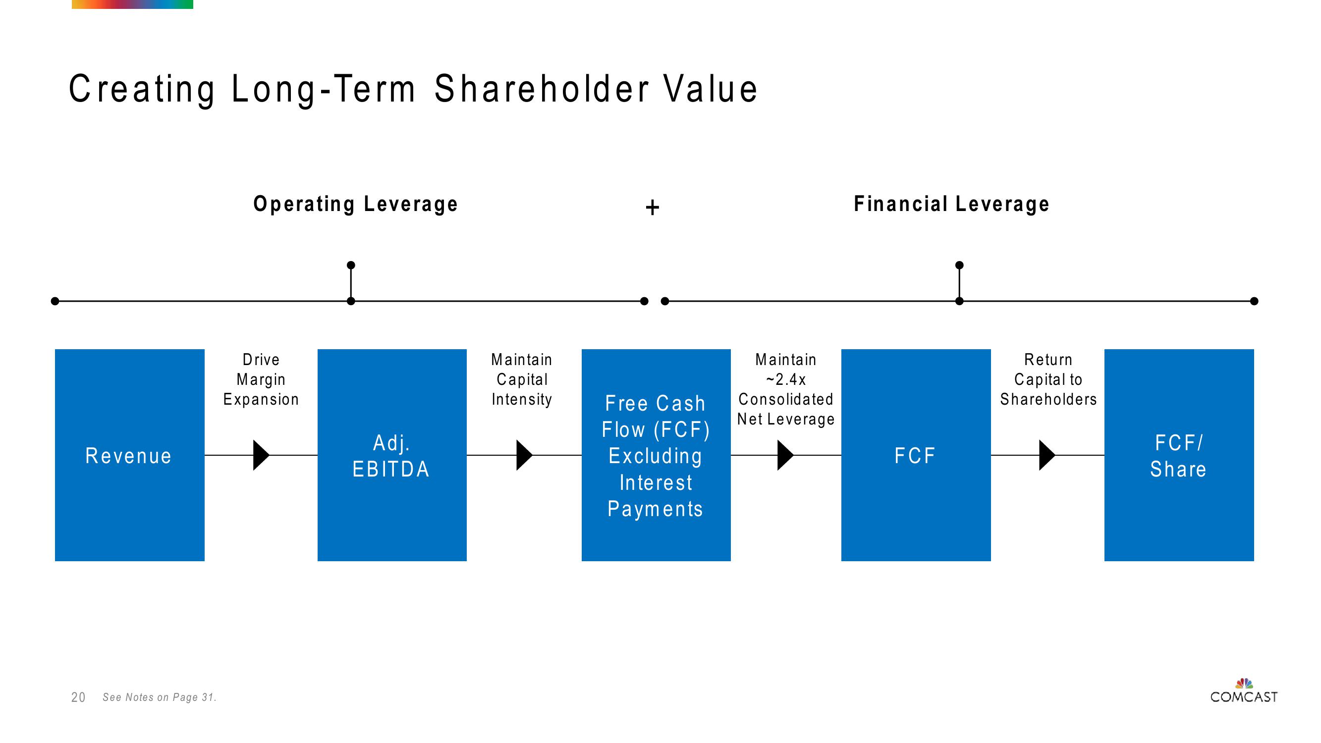 Comcast Investor Presentation Deck slide image #20