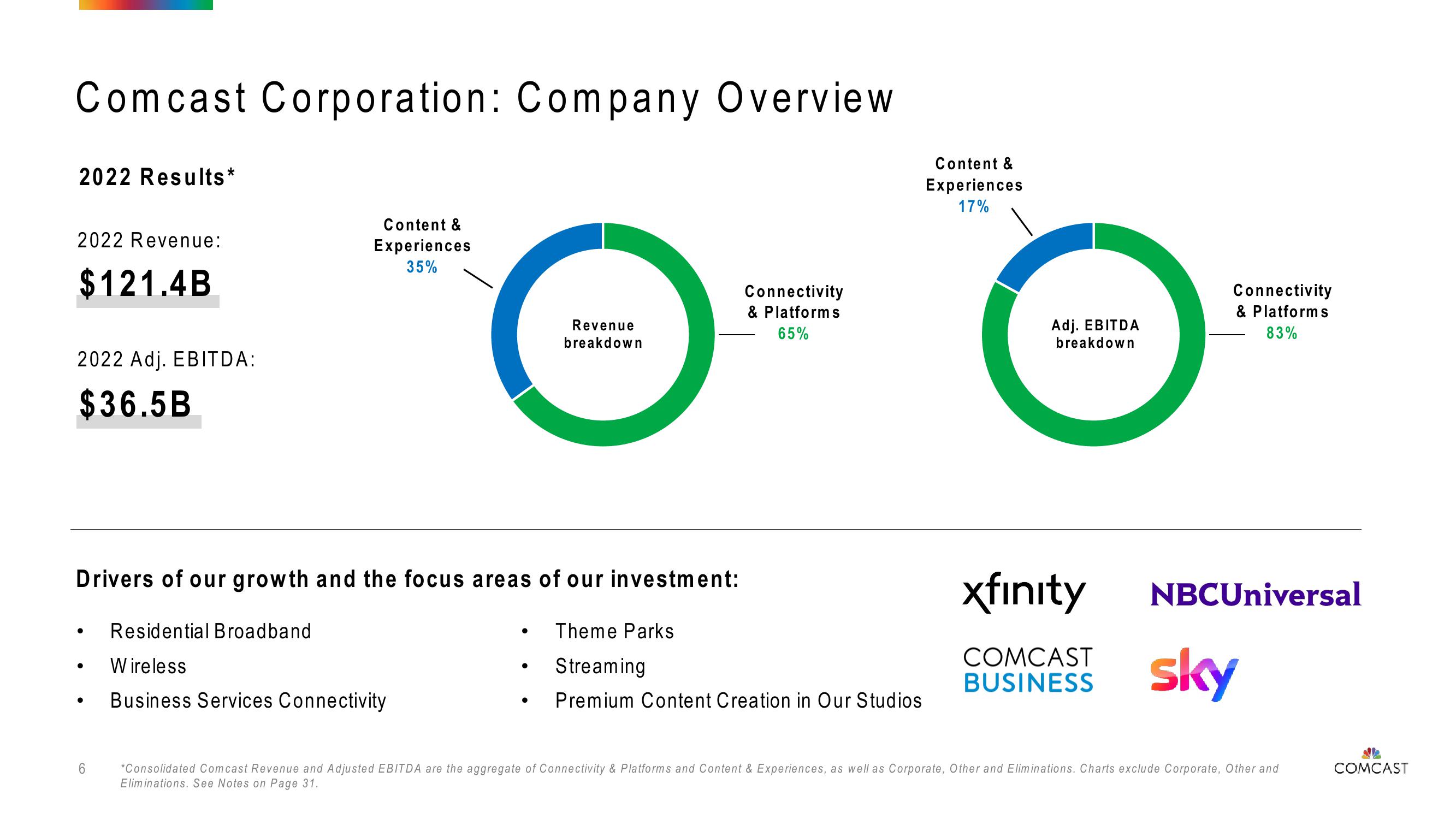 Comcast Investor Presentation Deck slide image #6