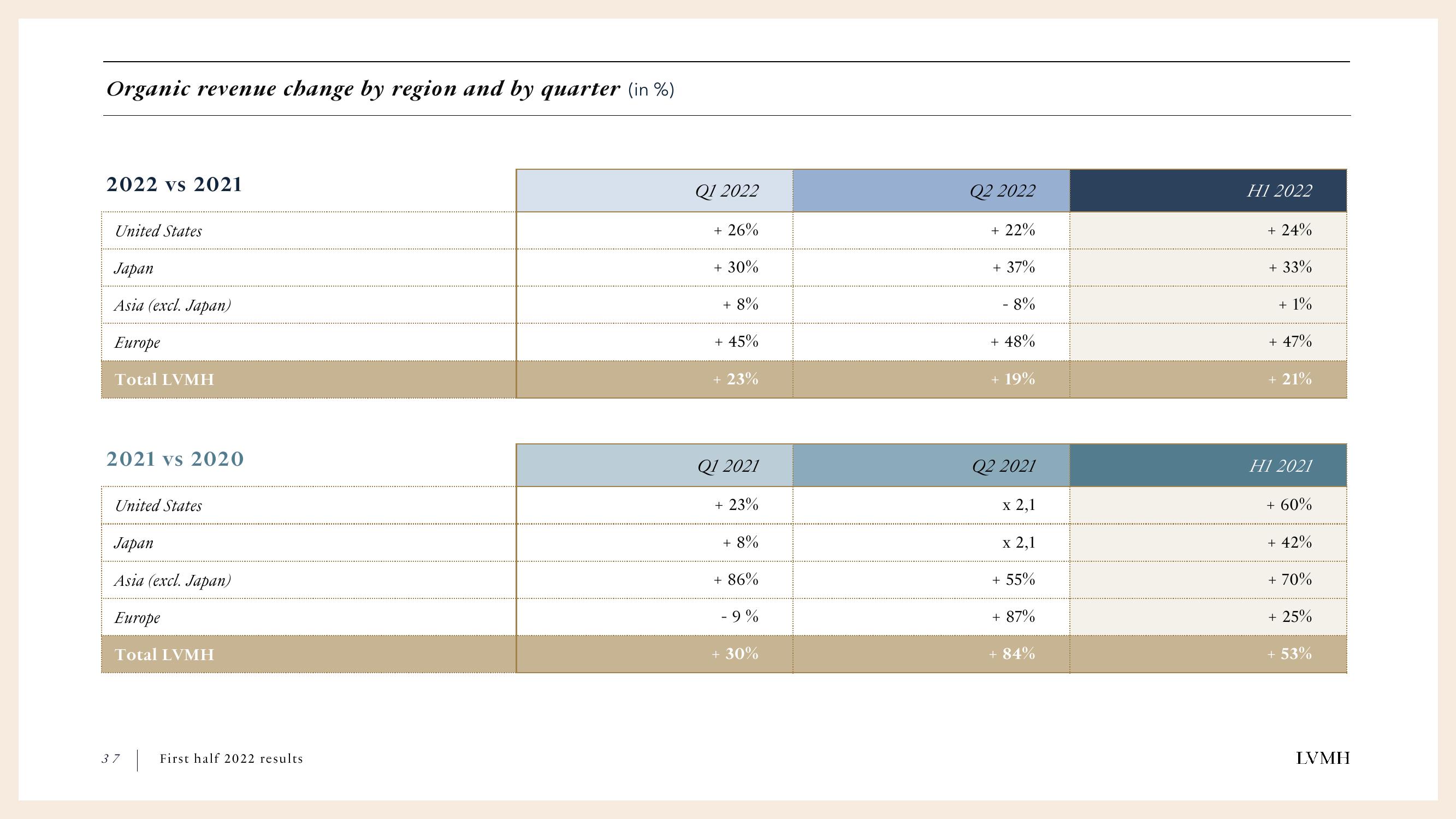 LVMH Results Presentation Deck slide image #37