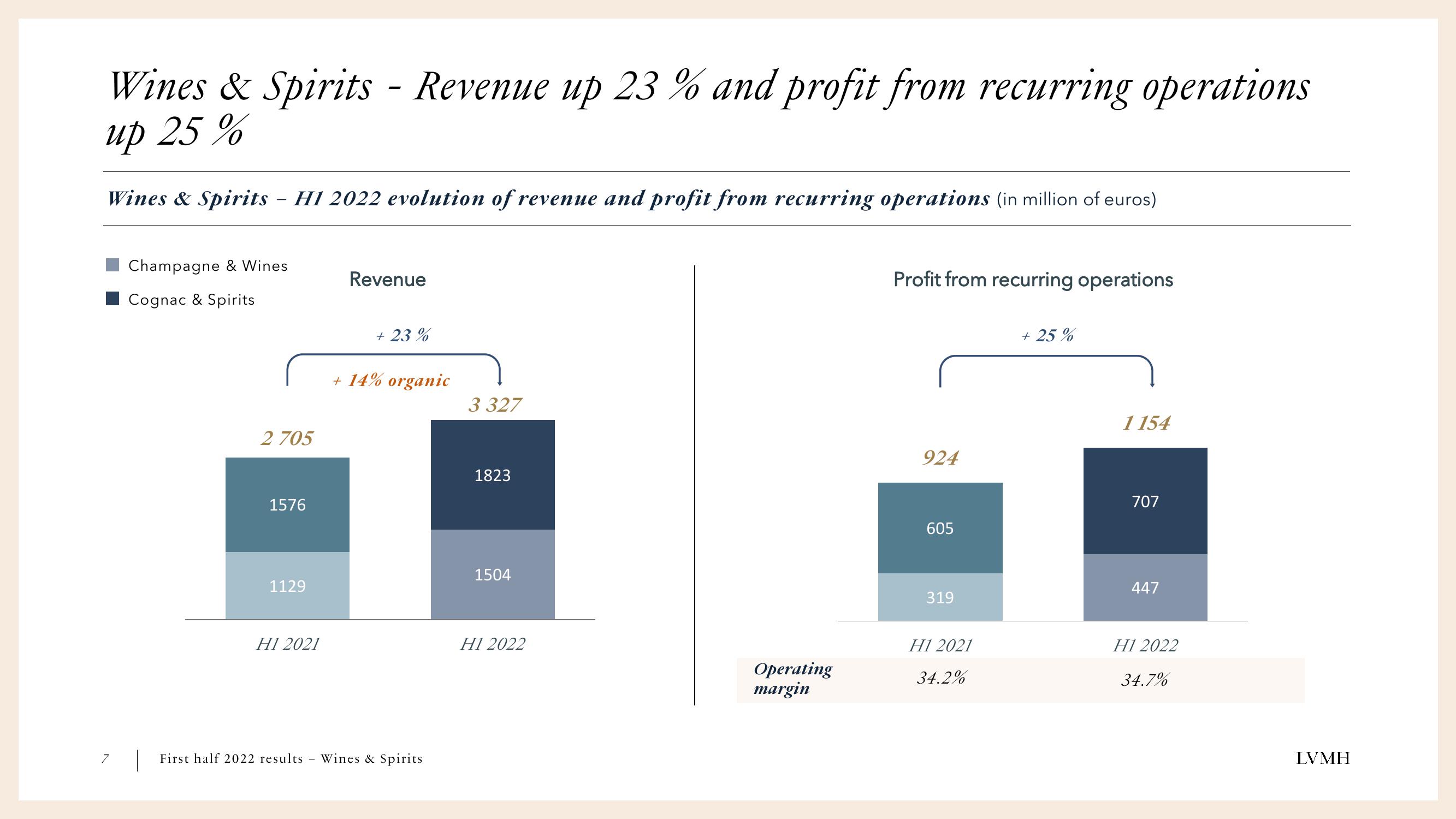 LVMH Results Presentation Deck slide image #7