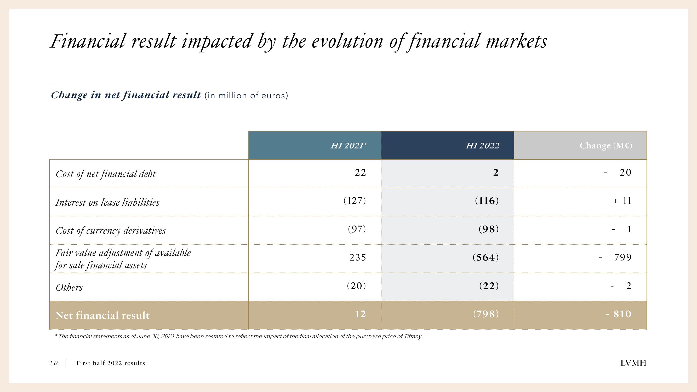 LVMH Results Presentation Deck slide image #30