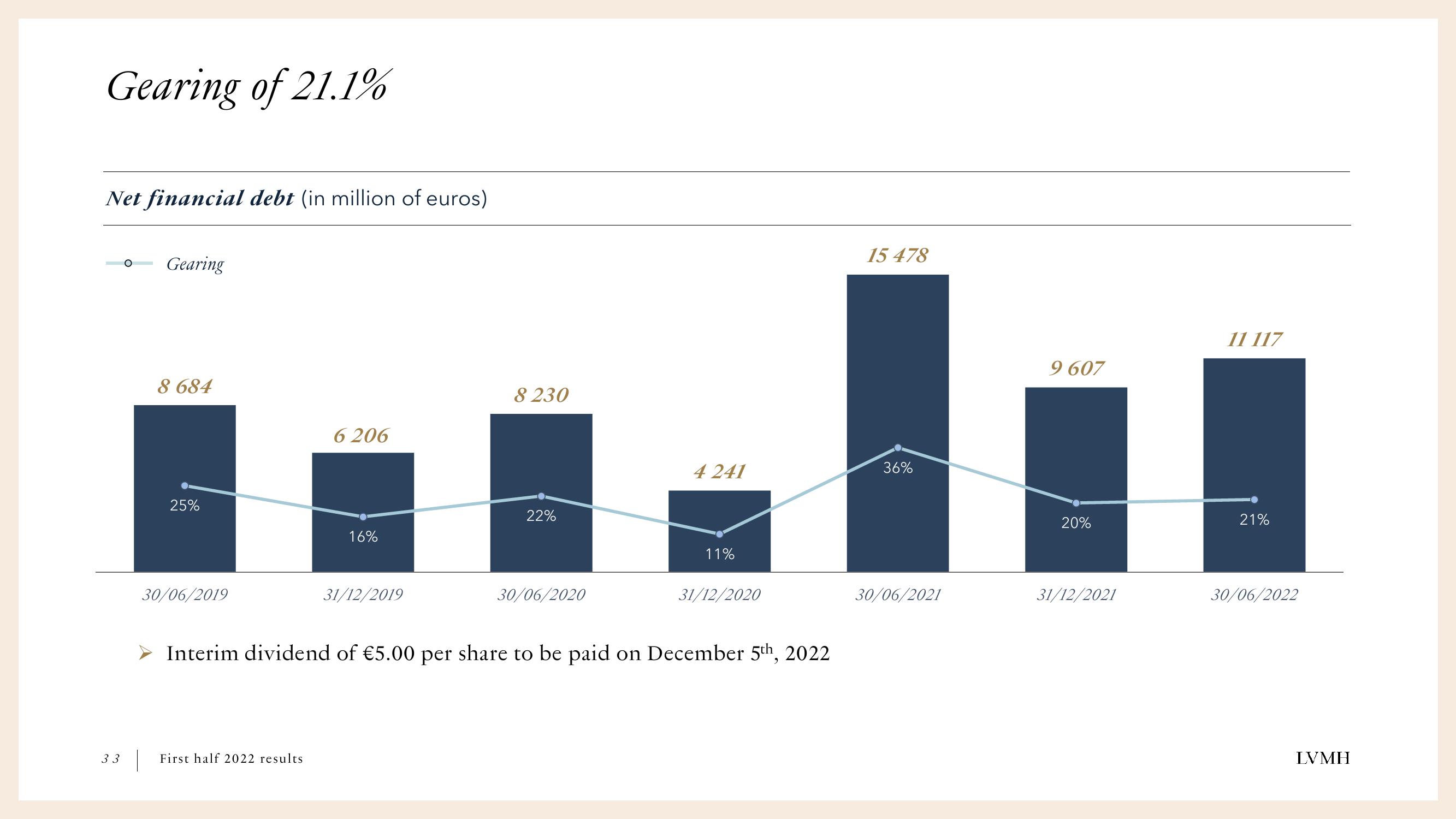 LVMH Results Presentation Deck slide image #33