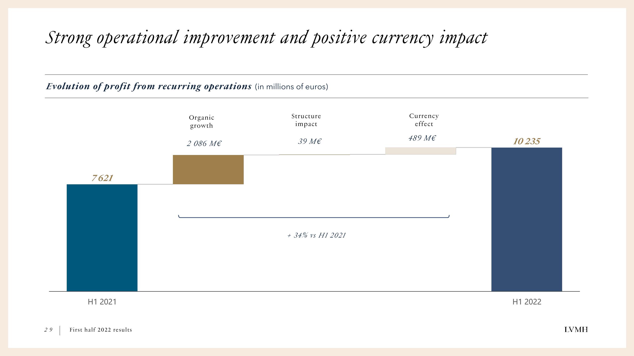 LVMH Results Presentation Deck slide image #29