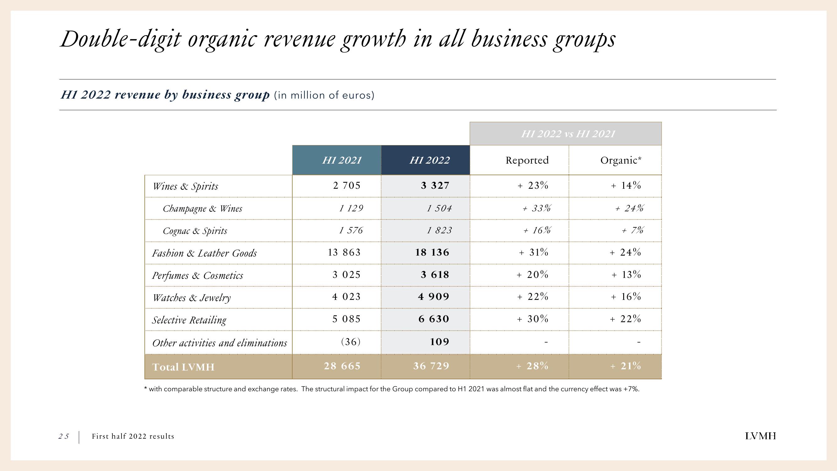 LVMH Results Presentation Deck slide image #25