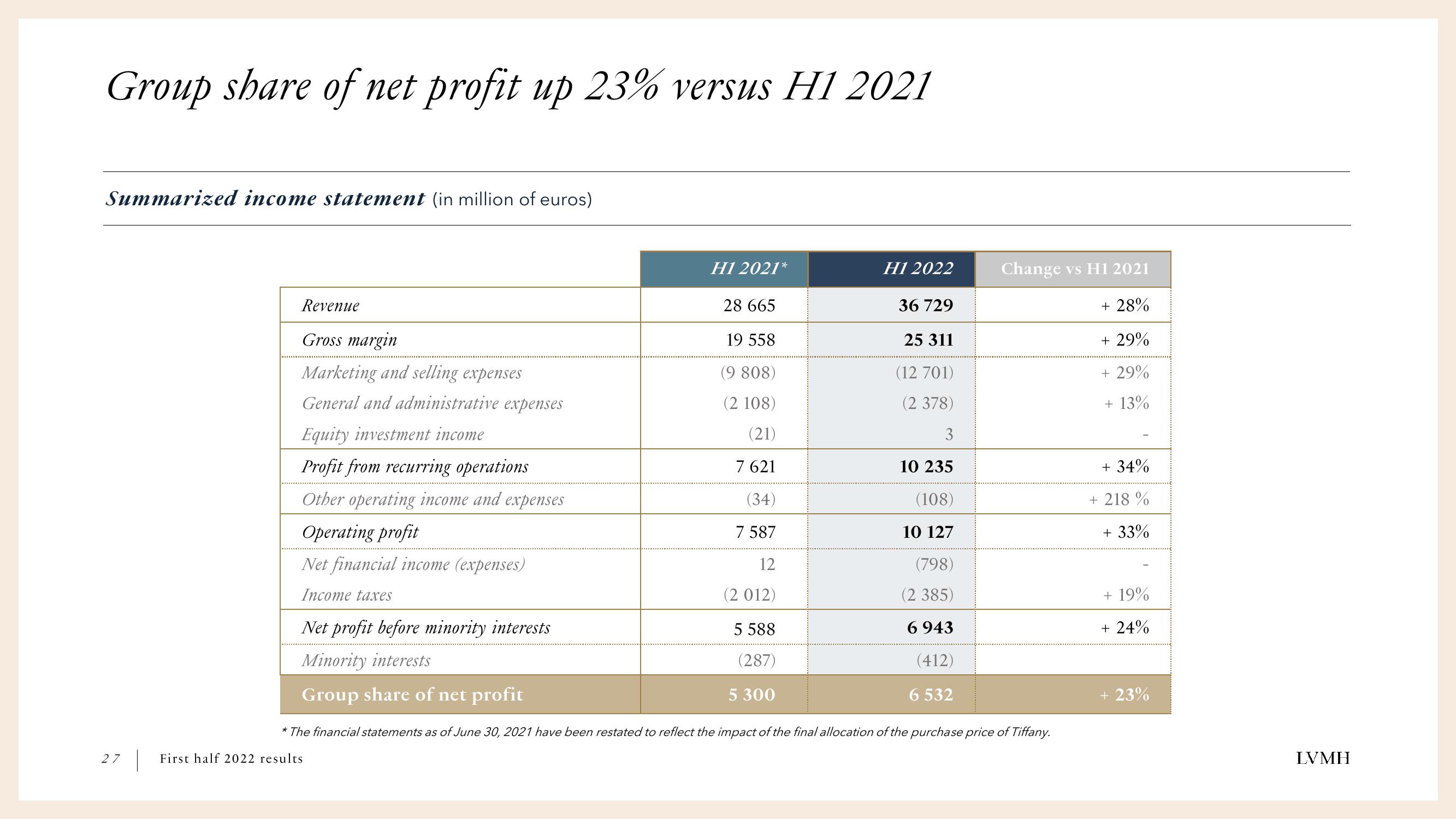 LVMH Results Presentation Deck slide image #27