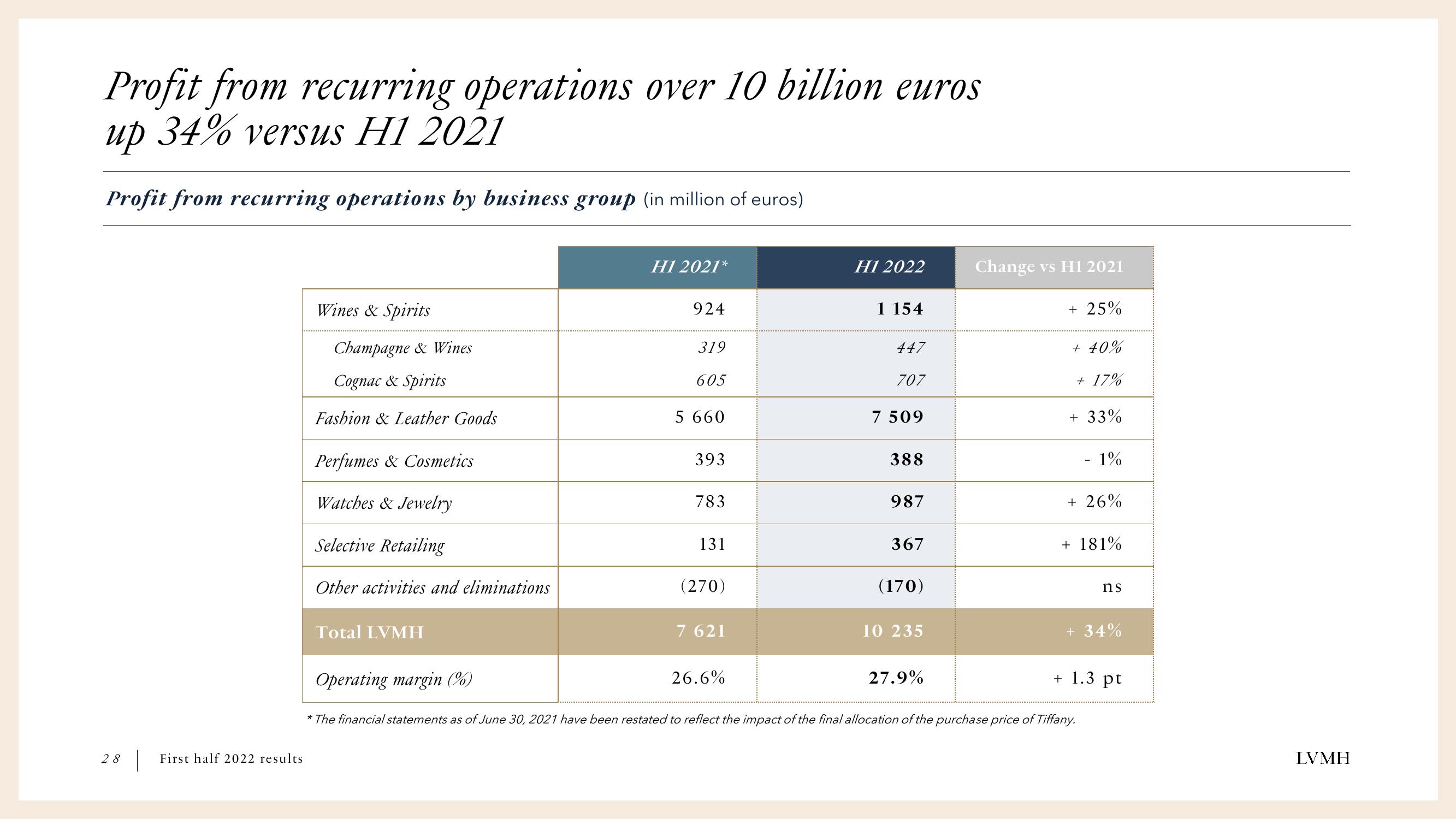 LVMH Results Presentation Deck slide image #28