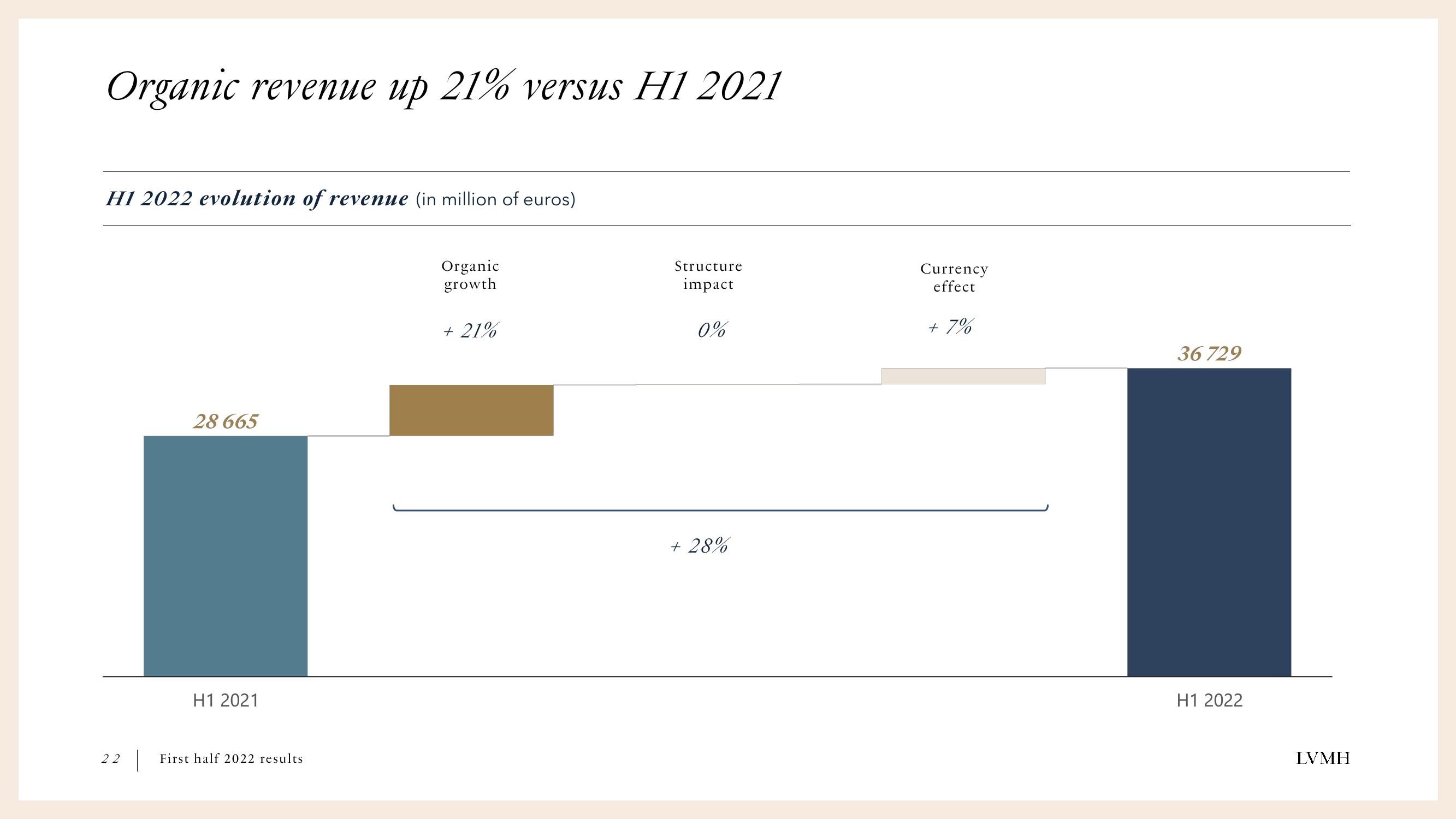 LVMH Results Presentation Deck slide image #22