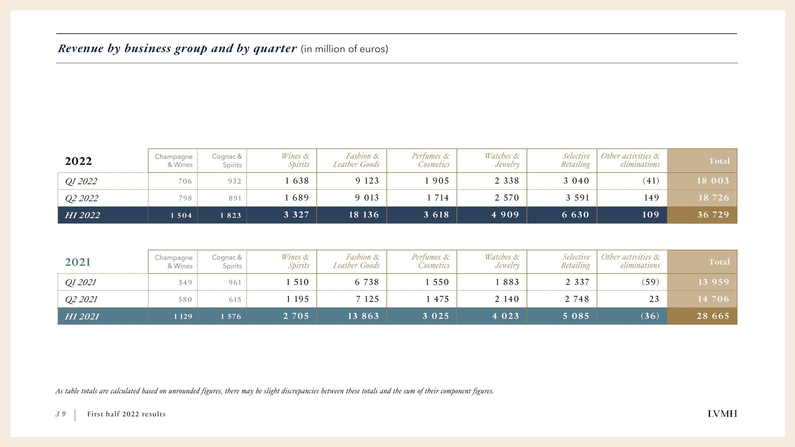 LVMH Results Presentation Deck slide image #39