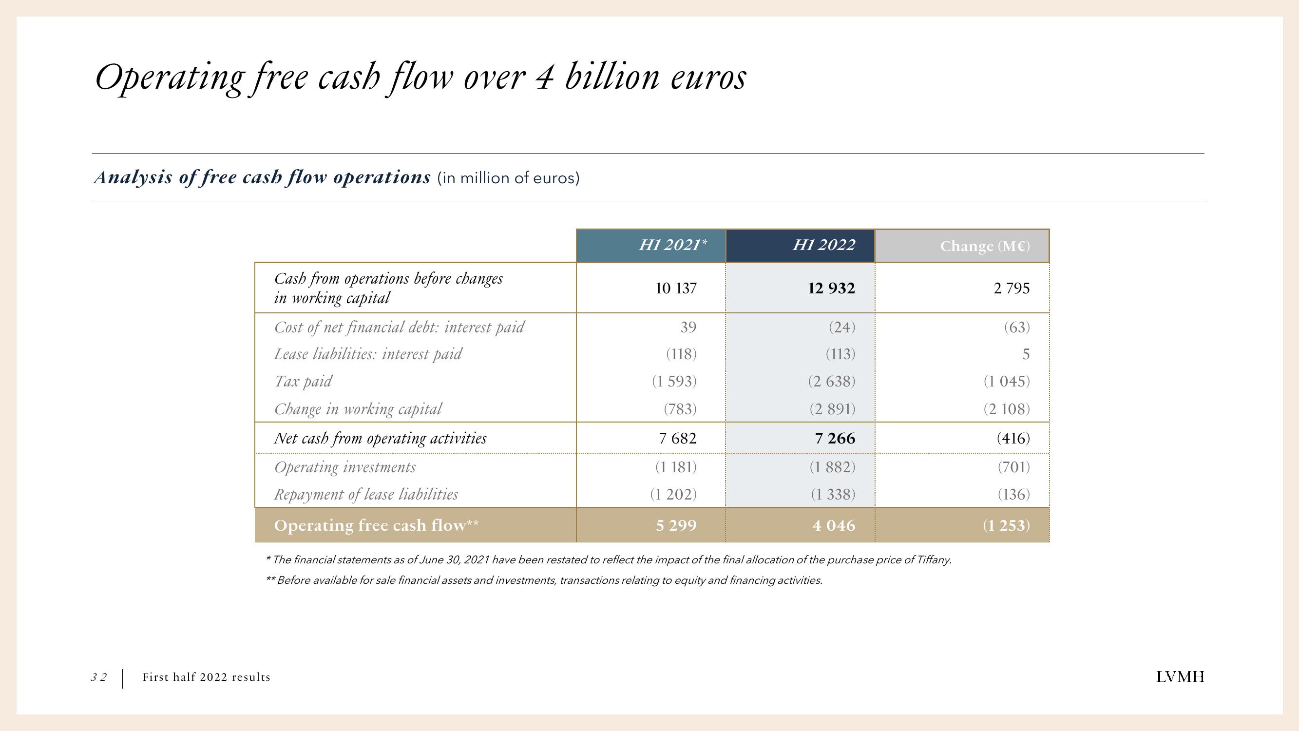 LVMH Results Presentation Deck slide image #32