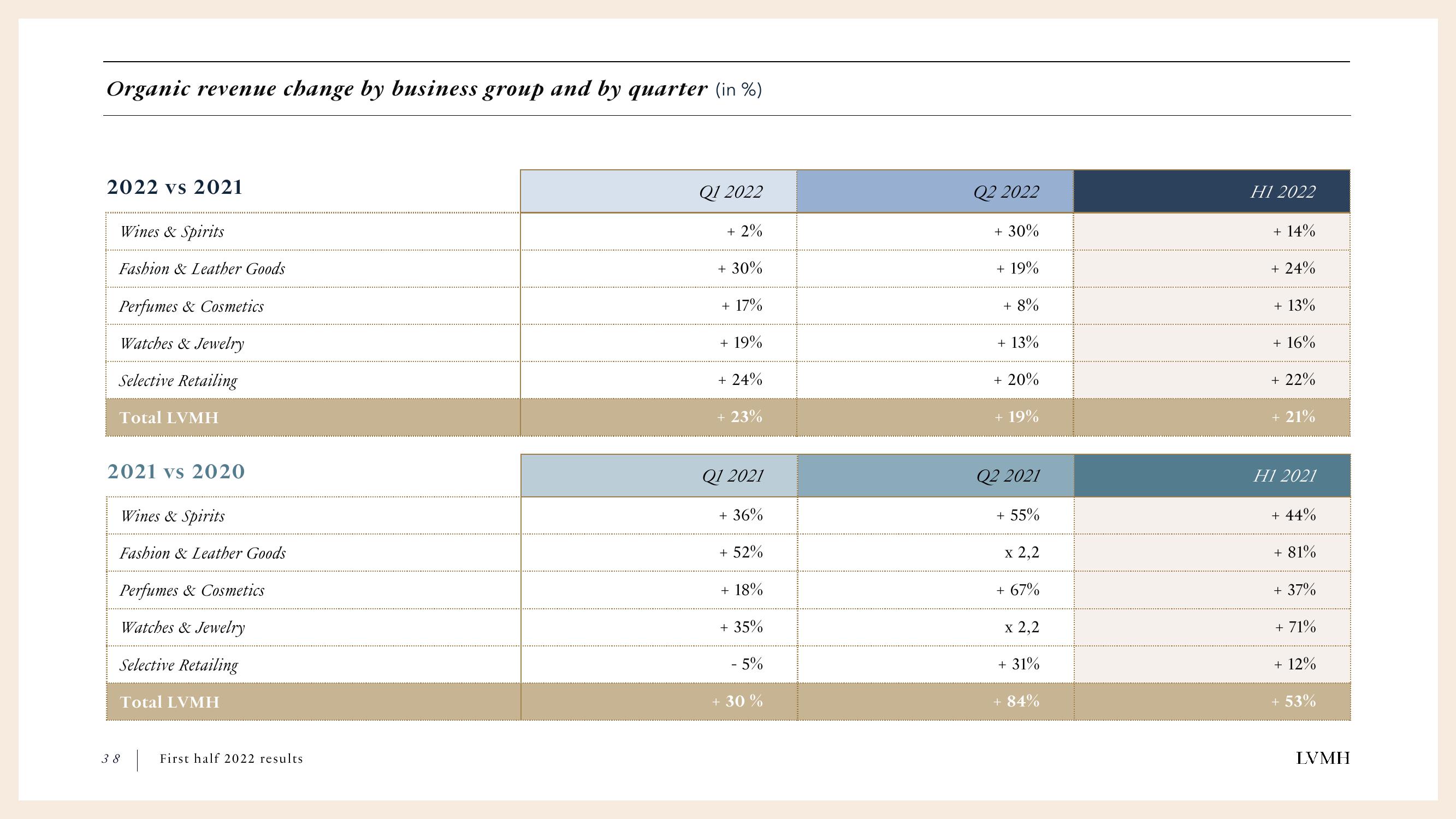 LVMH Results Presentation Deck slide image #38