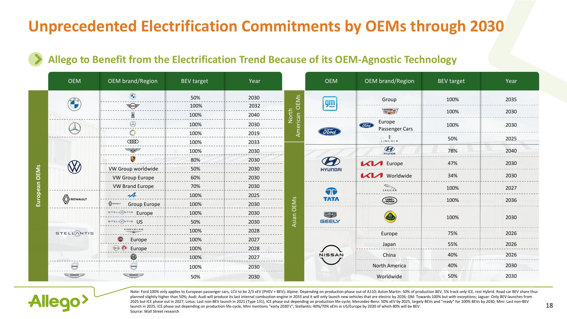 Allego Investor Presentation Deck slide image #18