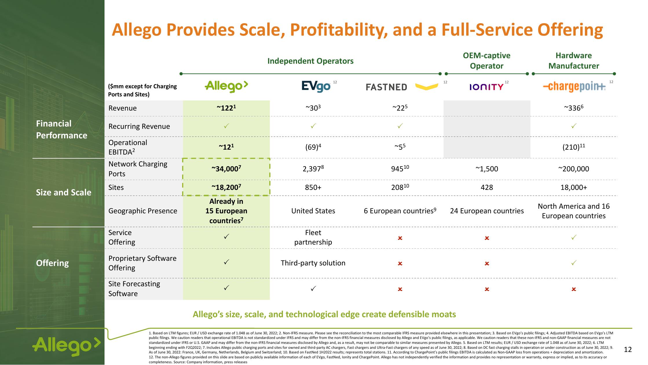 Allego Investor Presentation Deck slide image #12