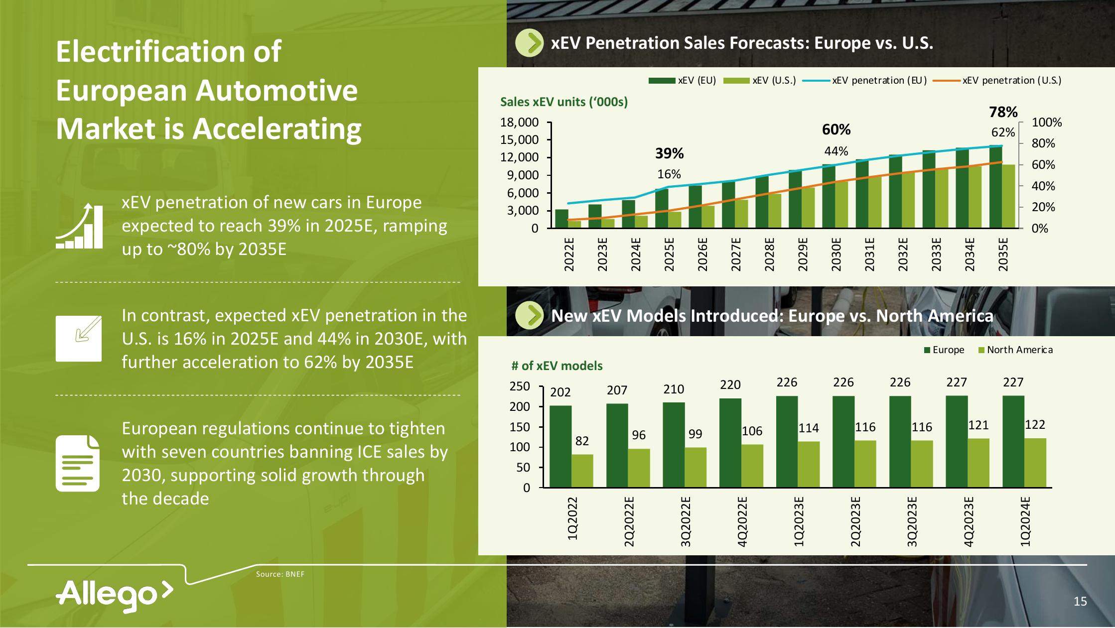 Allego Investor Presentation Deck slide image #15