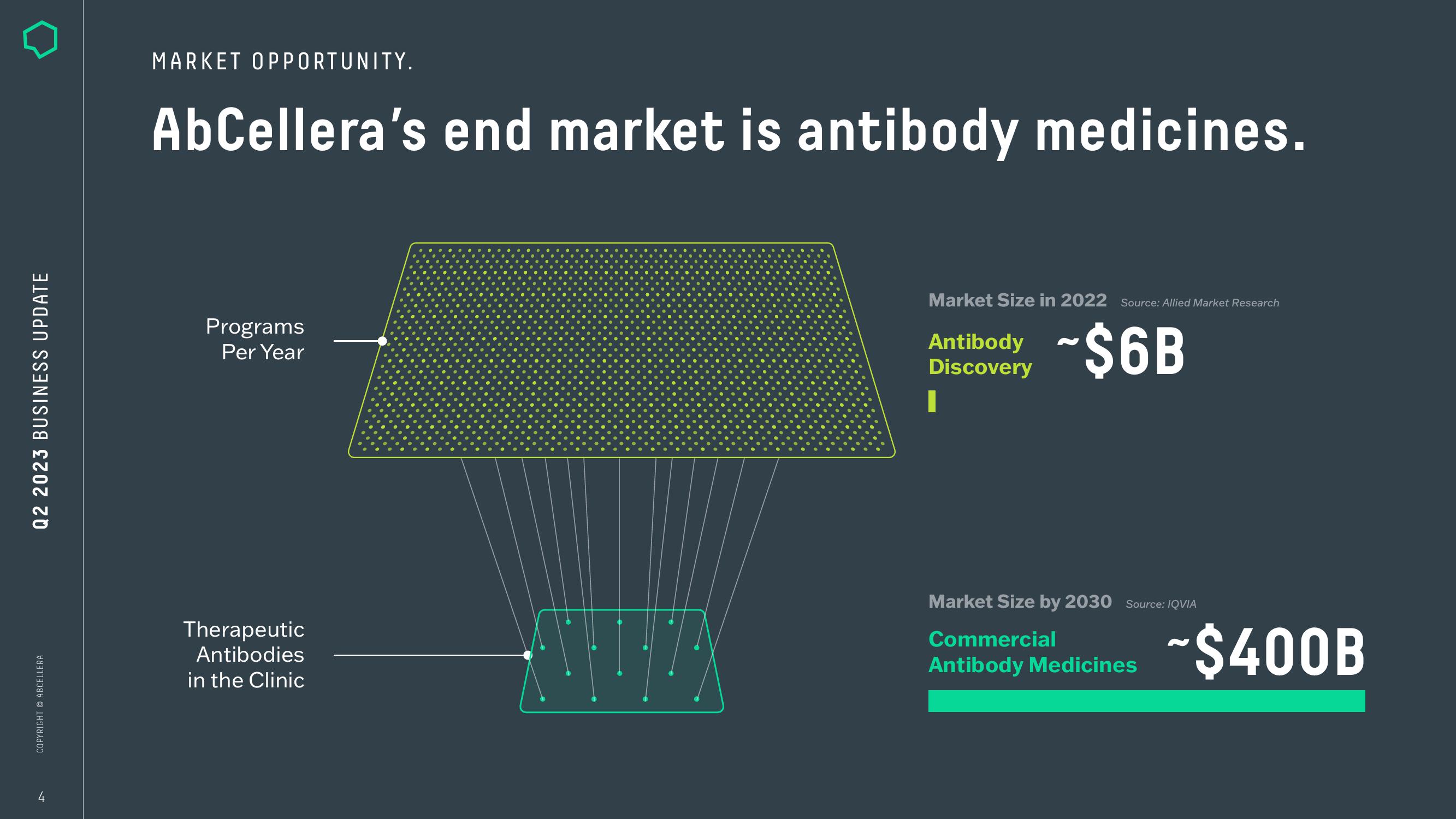 AbCellera Results Presentation Deck slide image #4