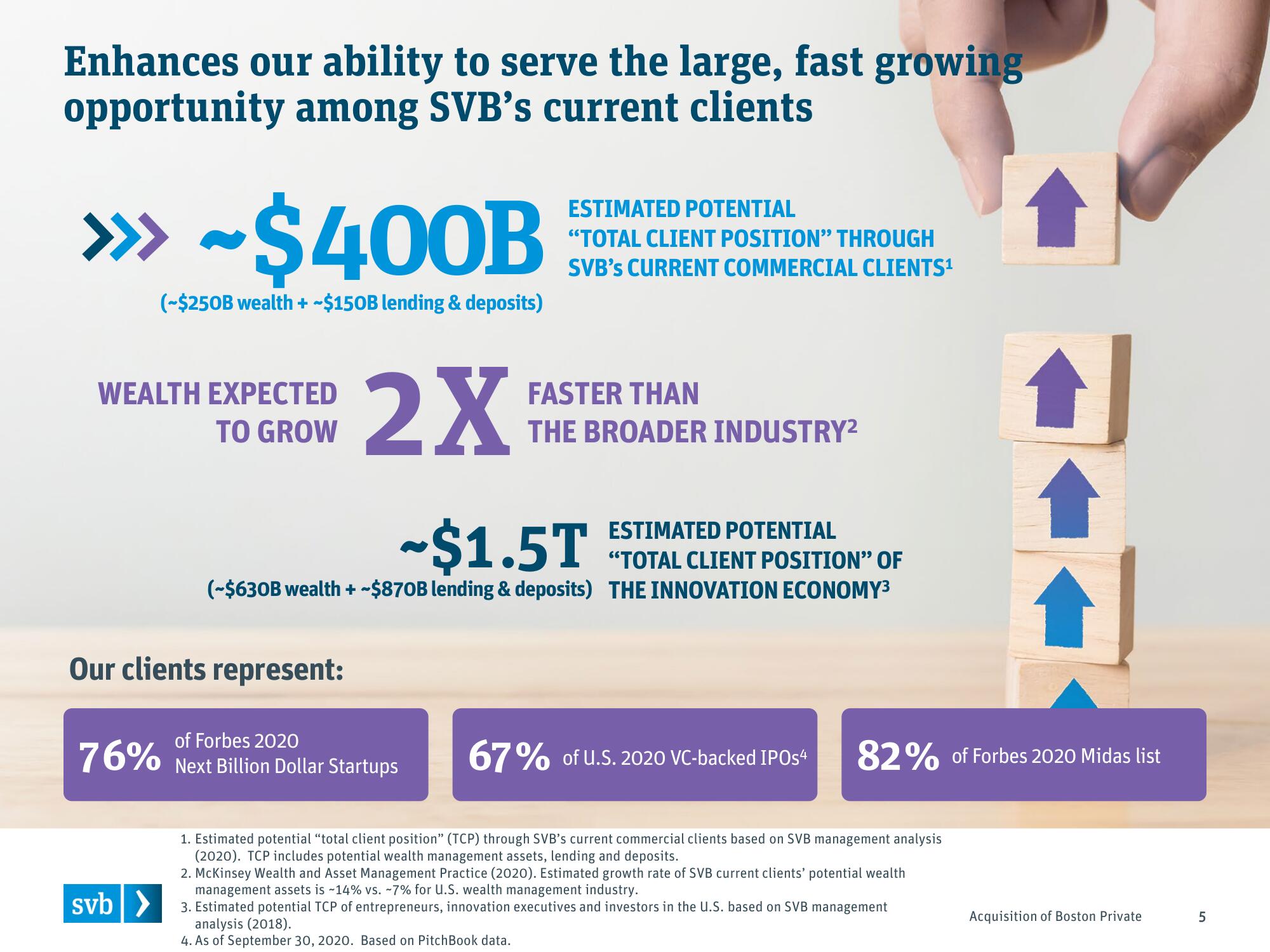 Silicon Valley Bank Mergers and Acquisitions Presentation Deck slide image #5