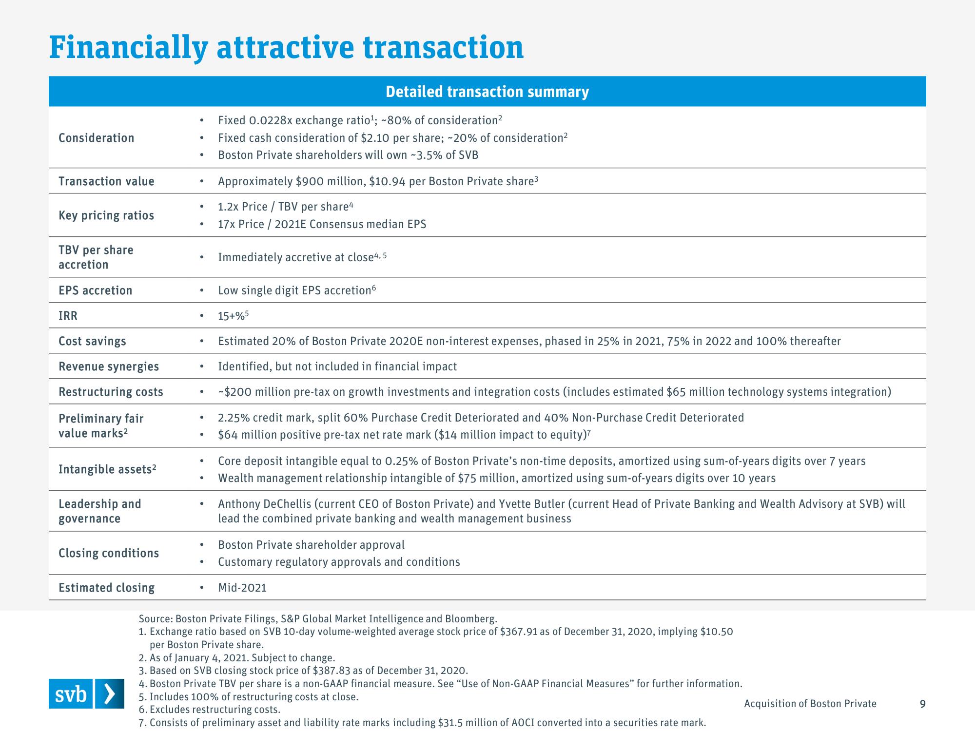 Silicon Valley Bank Mergers and Acquisitions Presentation Deck slide image #9