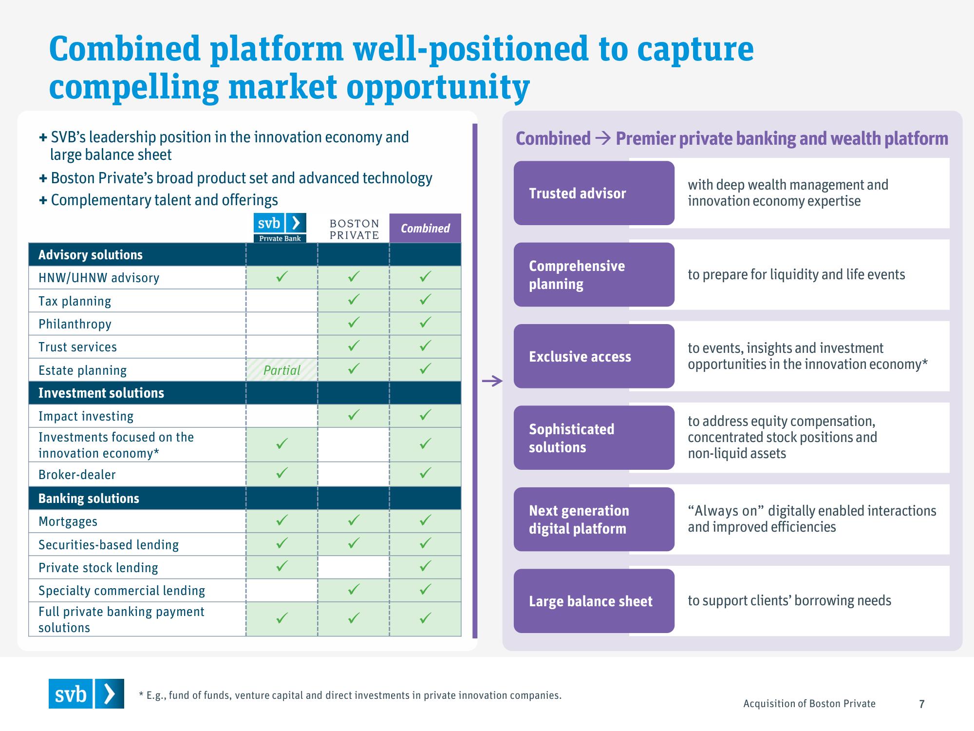 Silicon Valley Bank Mergers and Acquisitions Presentation Deck slide image #7