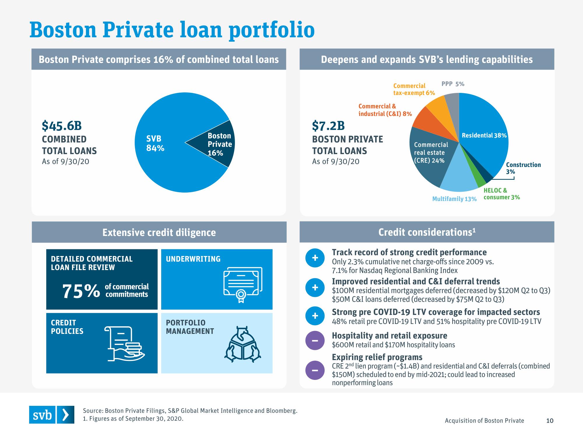 Silicon Valley Bank Mergers and Acquisitions Presentation Deck slide image #10