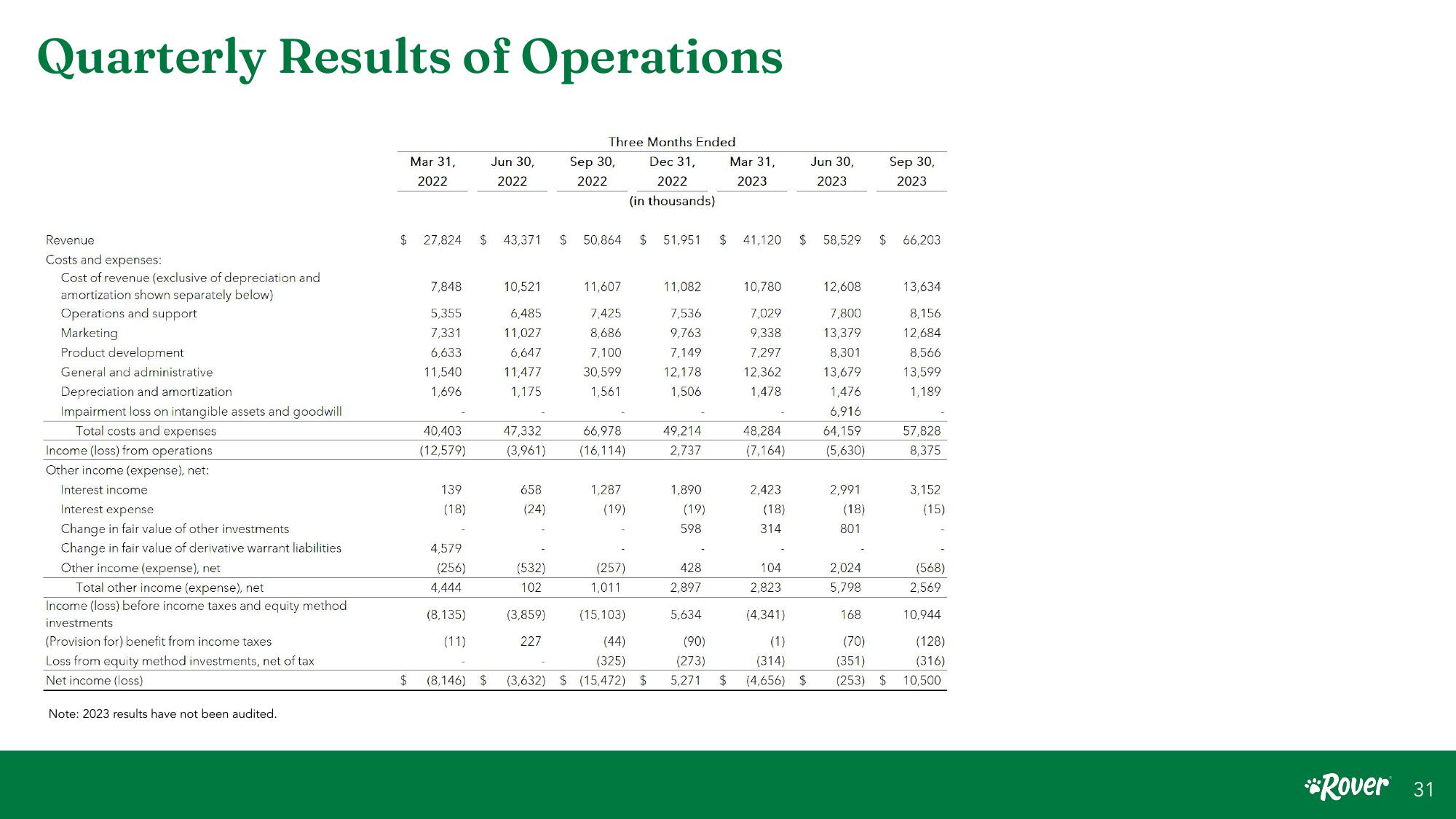 Rover Investor Presentation slide image #31