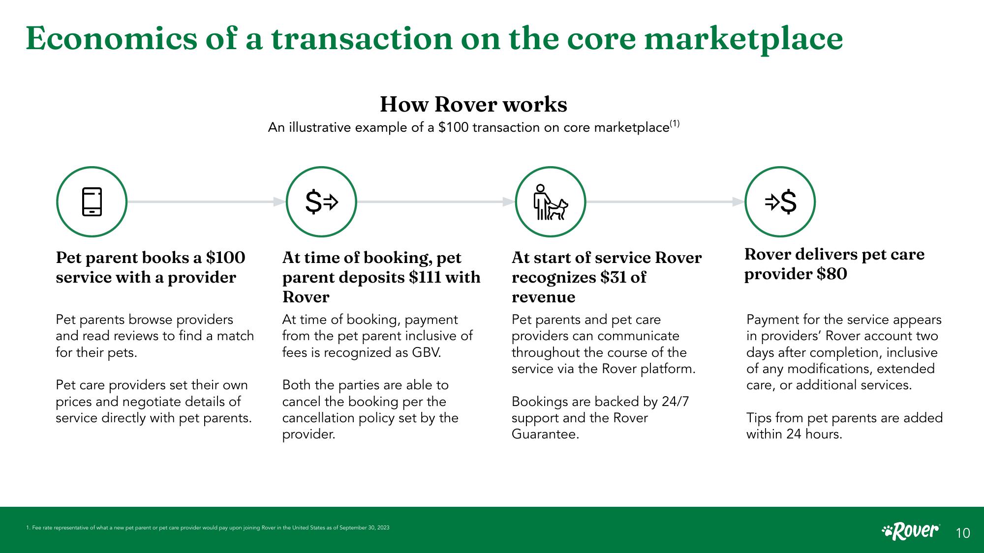 Rover Investor Presentation slide image #10