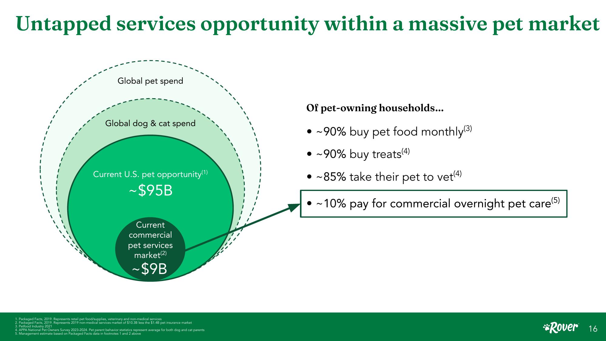 Rover Investor Presentation slide image #16