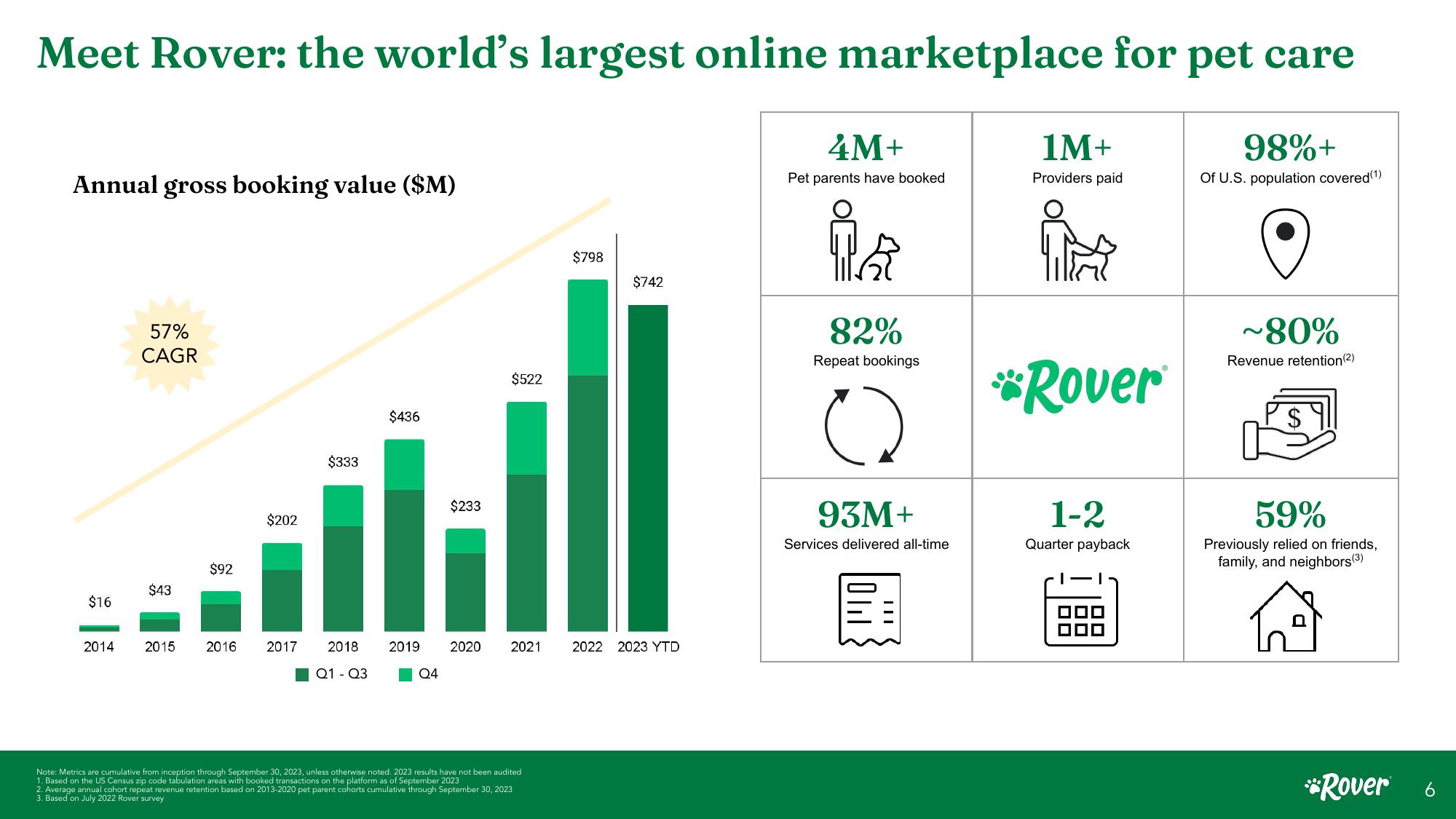 Rover Investor Presentation slide image #6