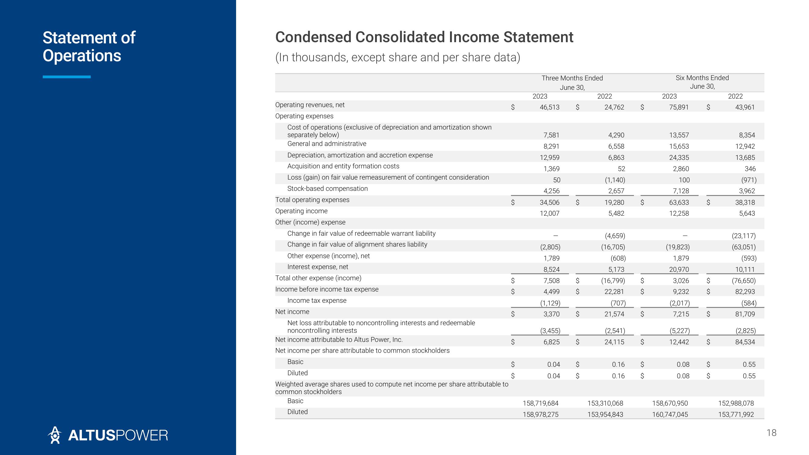 Altus Power Investor Presentation Deck slide image #18