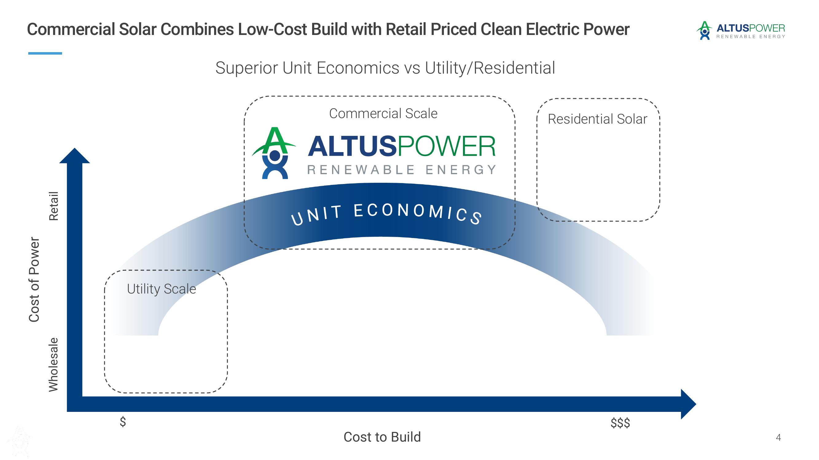 Altus Power Investor Presentation Deck slide image #4