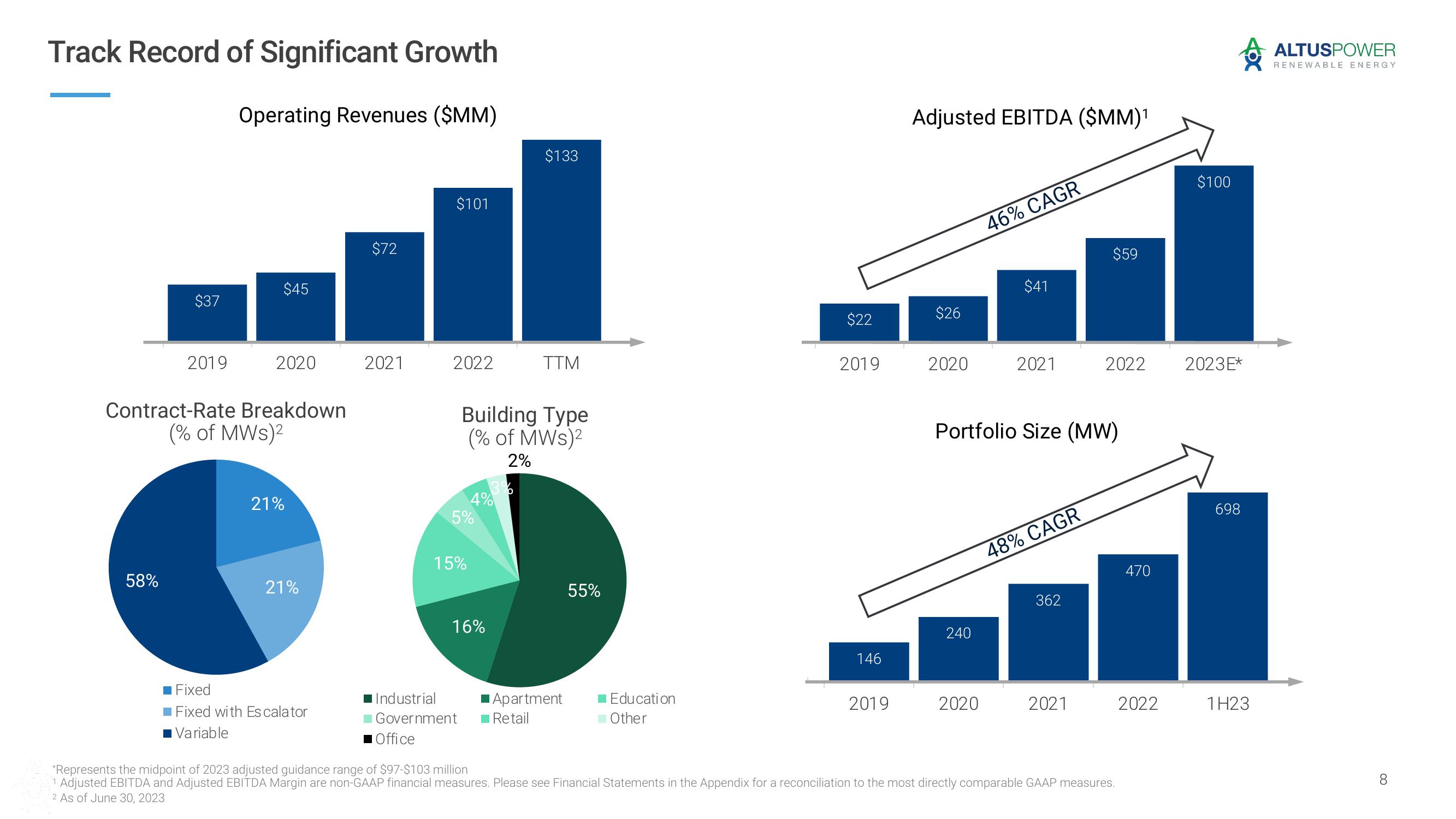 Altus Power Investor Presentation Deck slide image #8