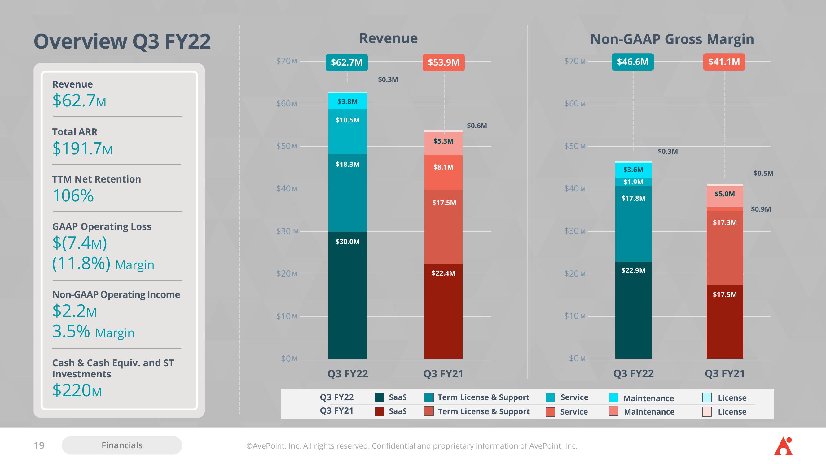 AvePoint Investor Presentation Deck slide image #19