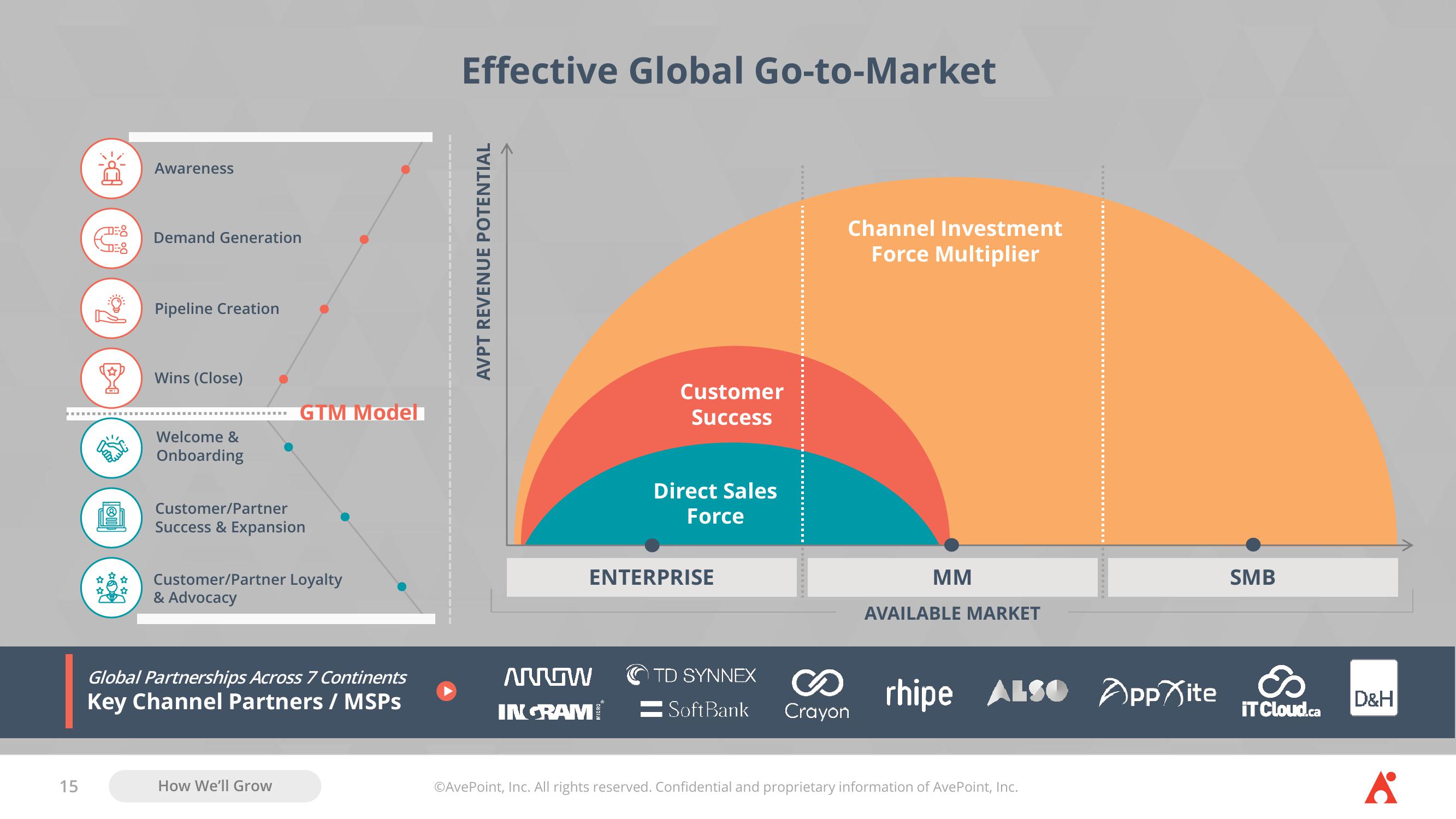 AvePoint Investor Presentation Deck slide image #15