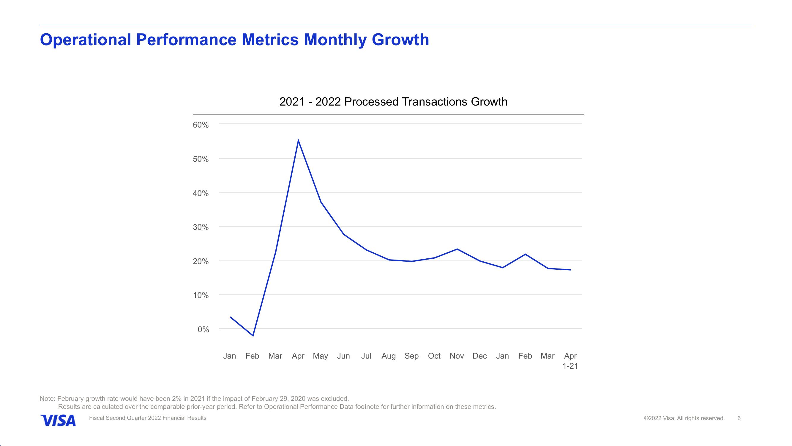 Fiscal Second Quarter 2022 Financial Results slide image #7