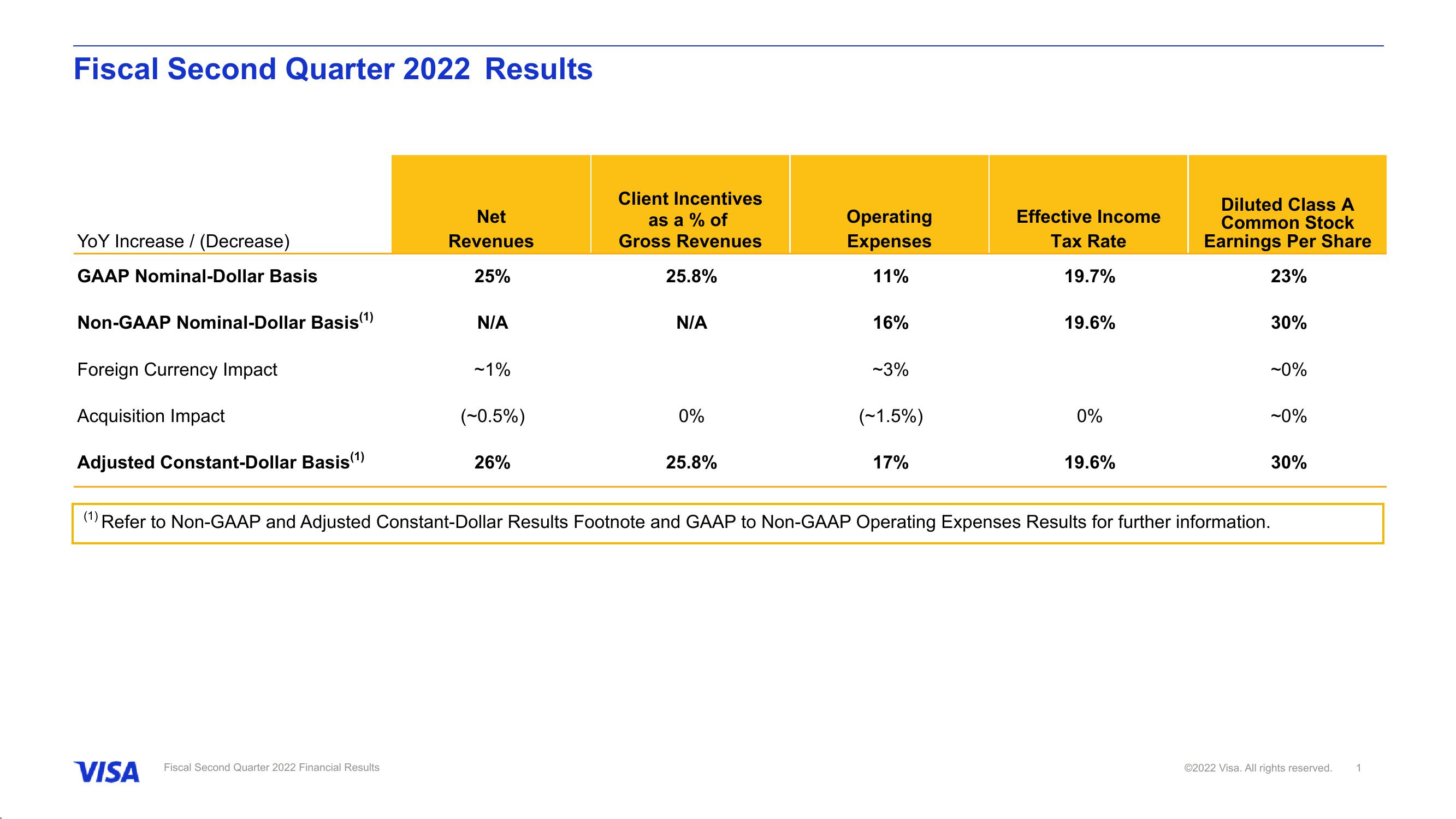 Fiscal Second Quarter 2022 Financial Results slide image #2