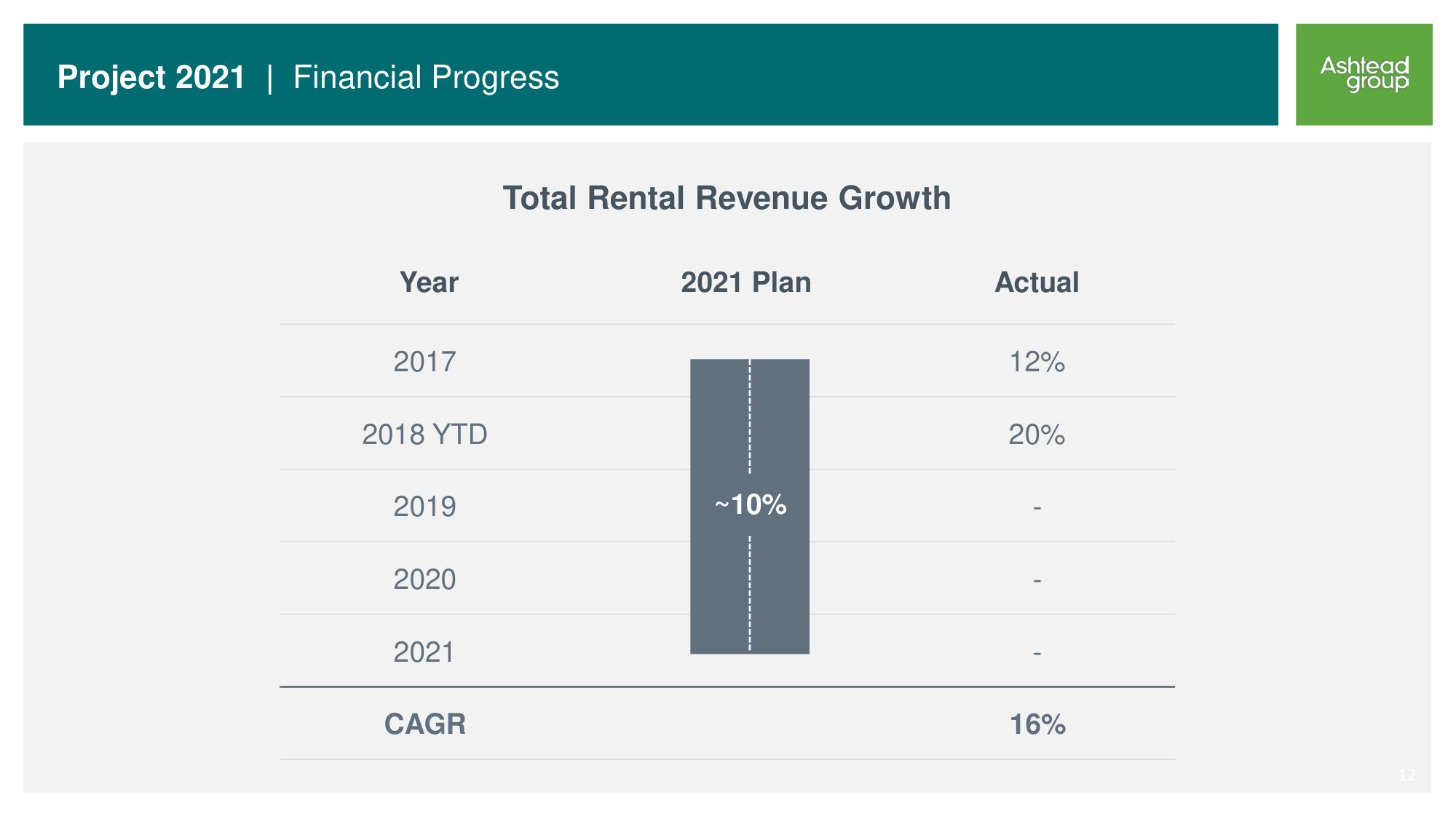 Ashtead Group Investor Day slide image #12