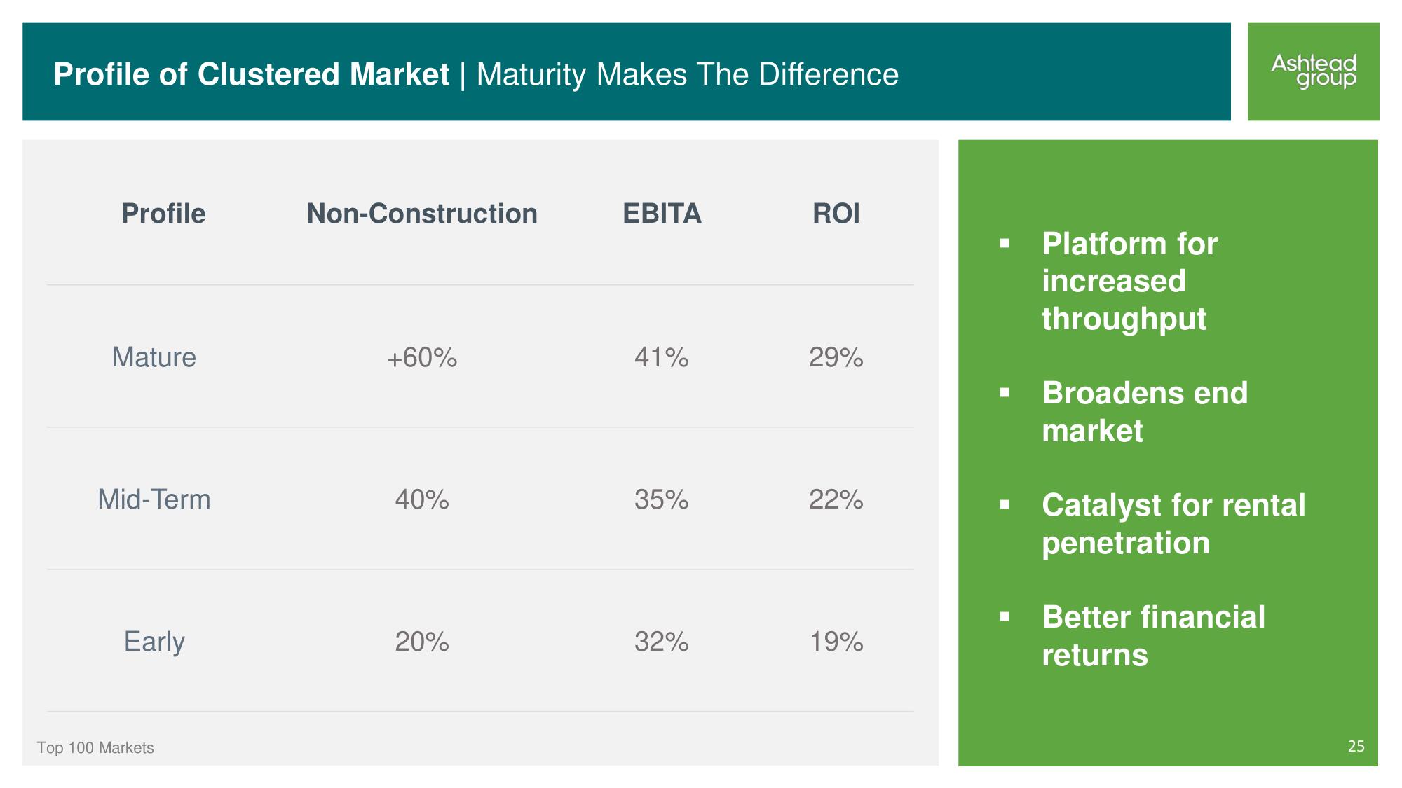 Ashtead Group Investor Day slide image #25