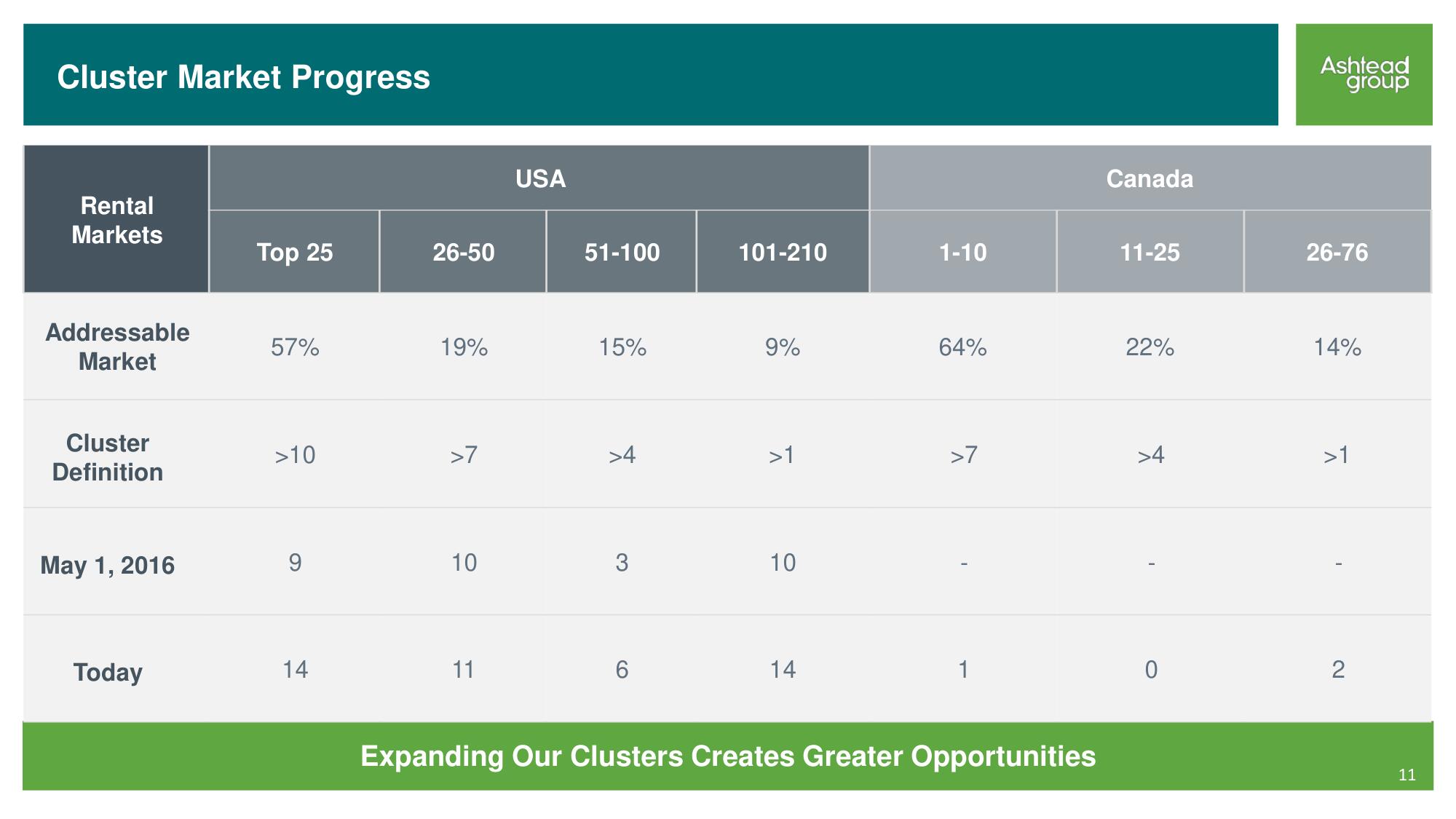 Ashtead Group Investor Day slide image #11