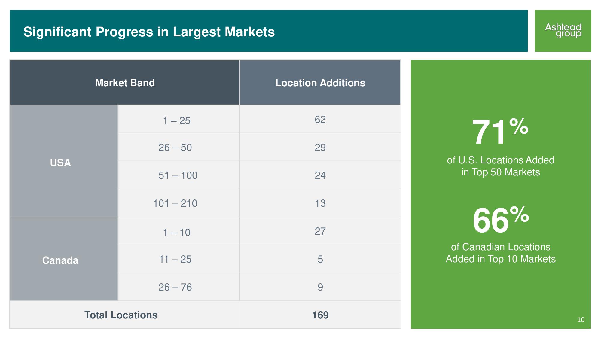 Ashtead Group Investor Day slide image #10