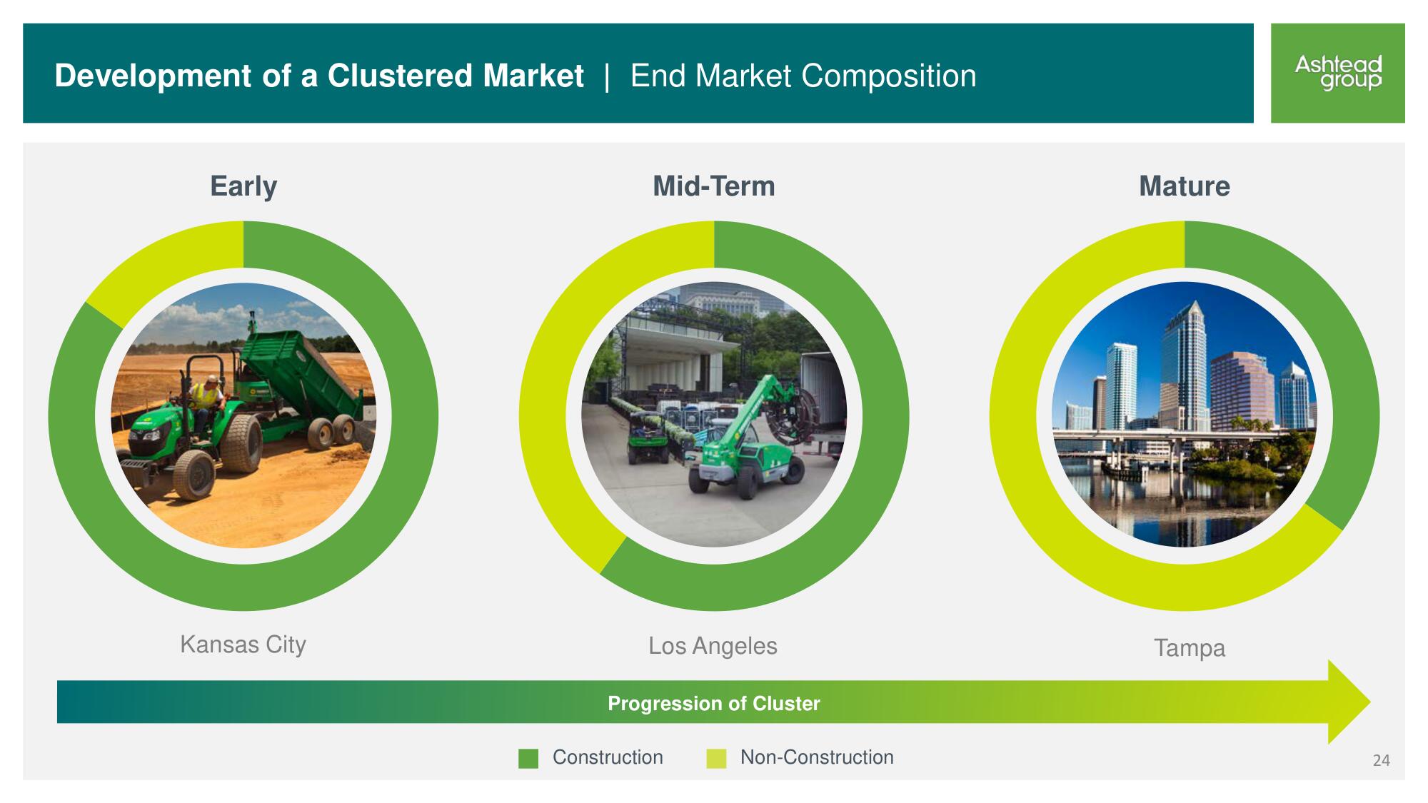 Ashtead Group Investor Day slide image #24