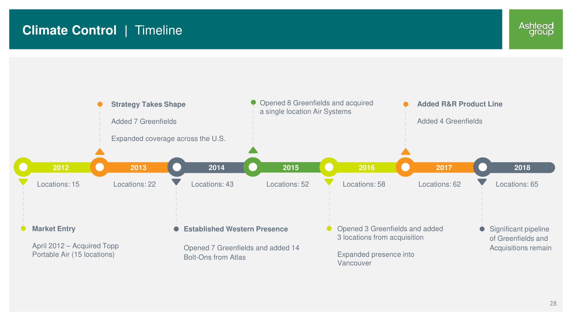 Ashtead Group Investor Day slide image #28